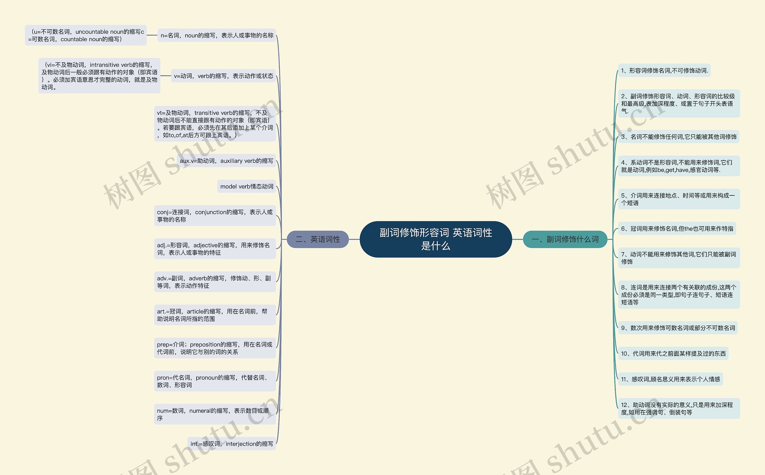 副词修饰形容词 英语词性是什么