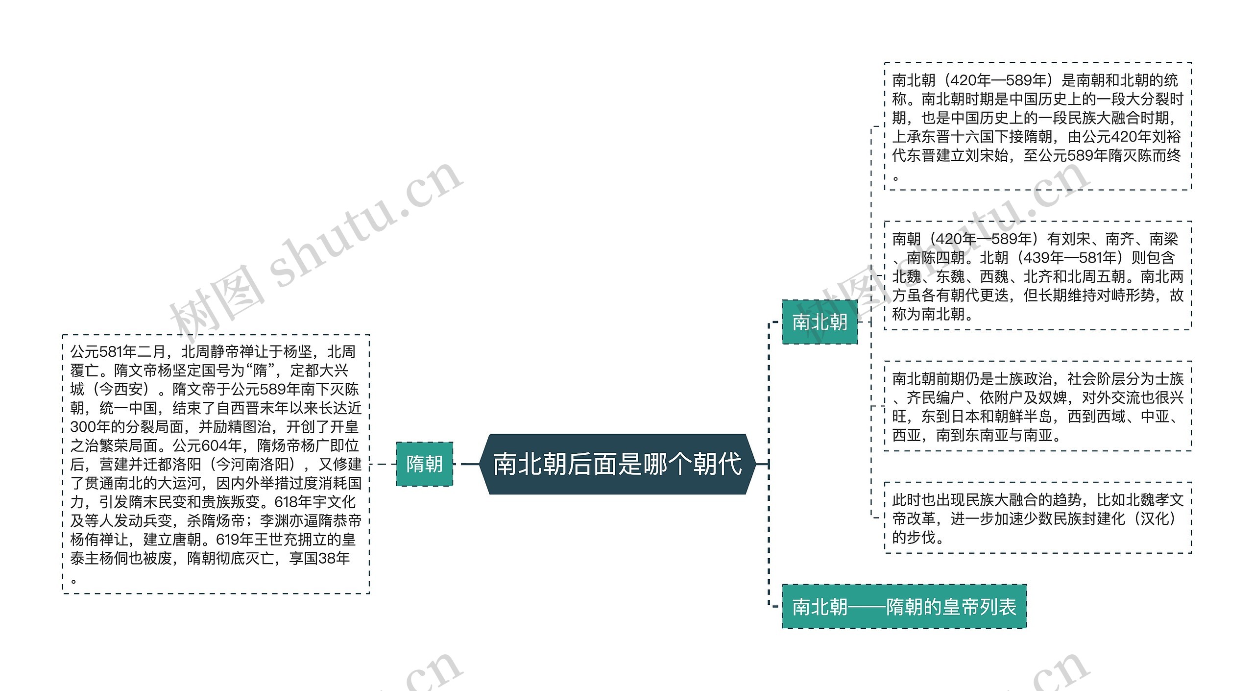 南北朝后面是哪个朝代思维导图