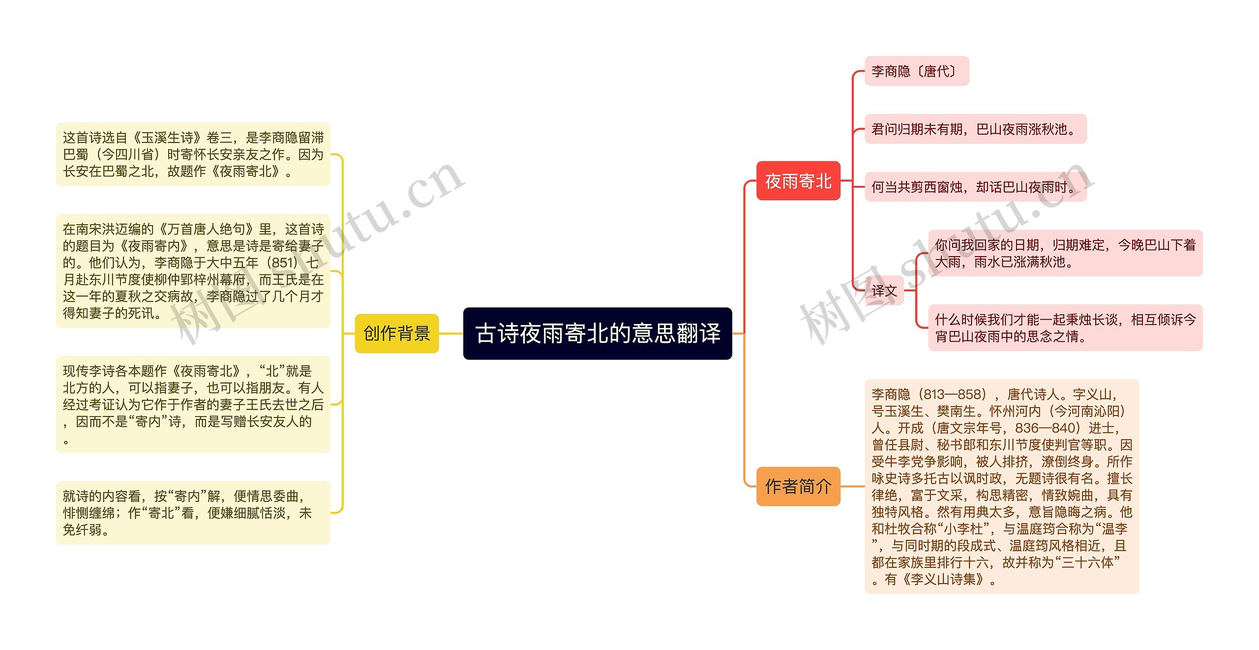 古诗夜雨寄北的意思翻译思维导图