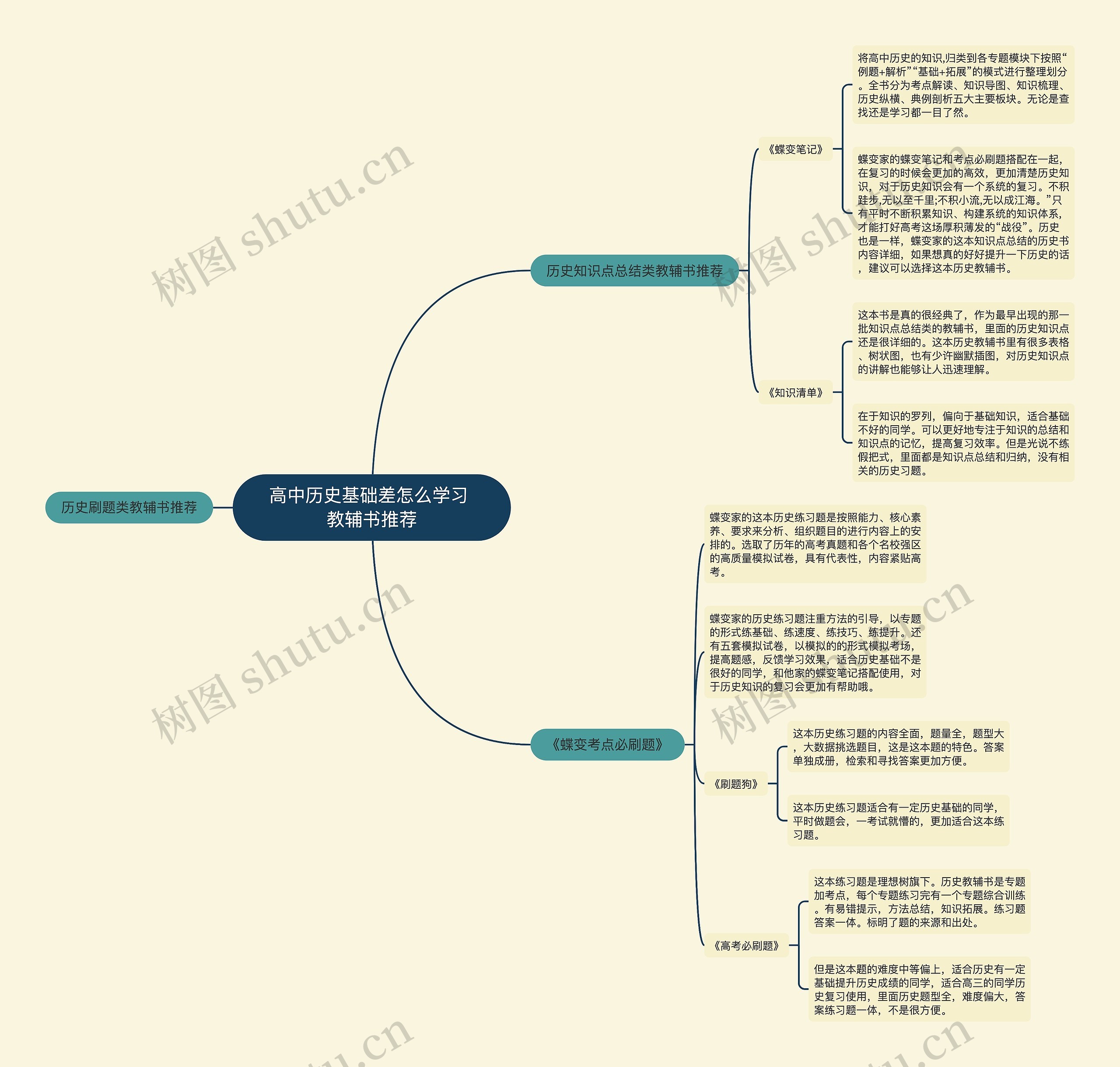 高中历史基础差怎么学习 教辅书推荐思维导图