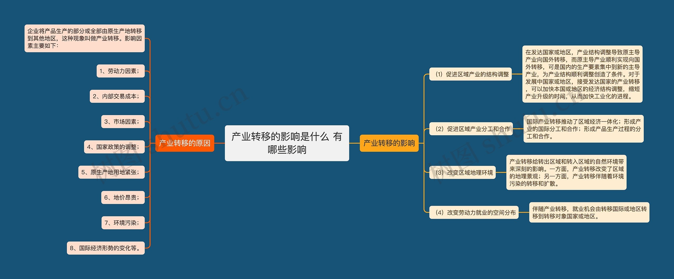 产业转移的影响是什么 有哪些影响思维导图