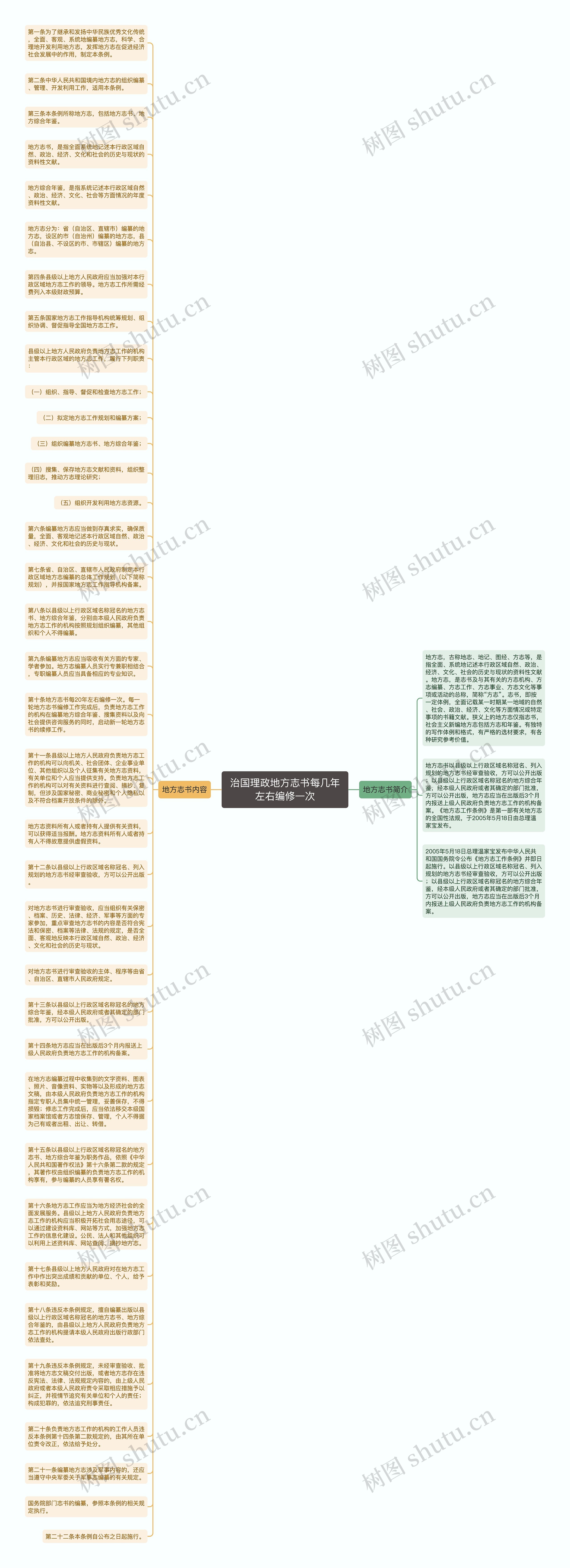 治国理政地方志书每几年左右编修一次思维导图