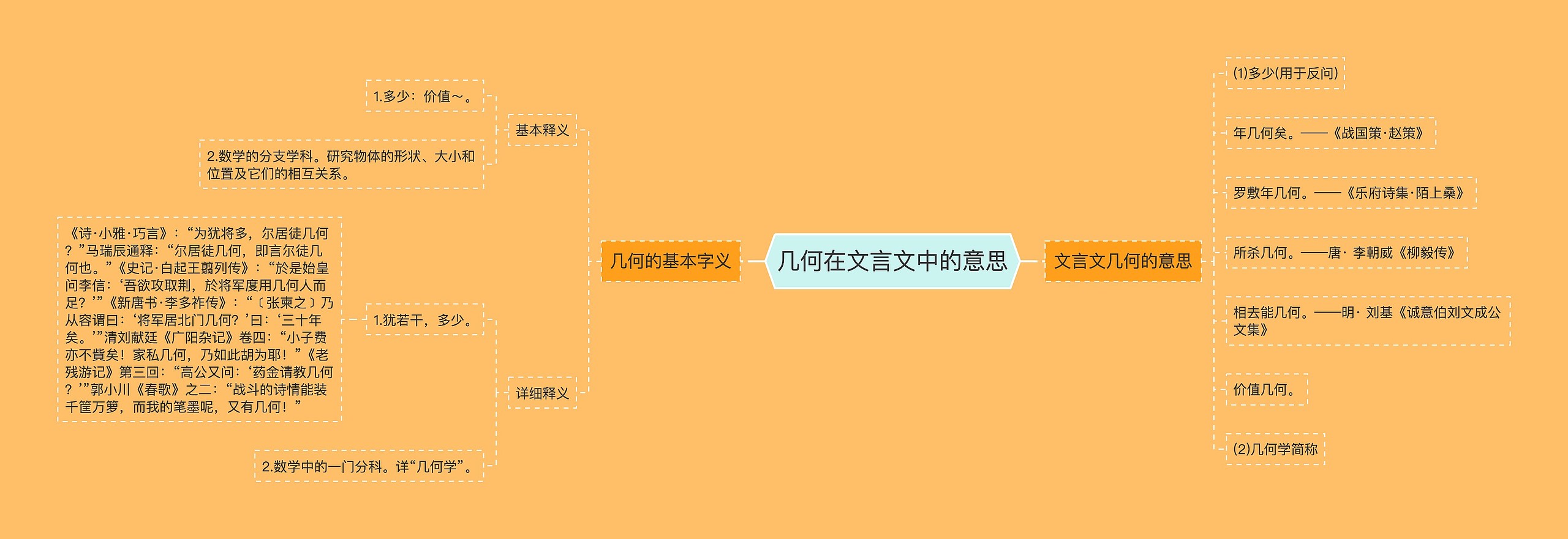 几何在文言文中的意思思维导图高清图 几何在文言文中的意思思维导图