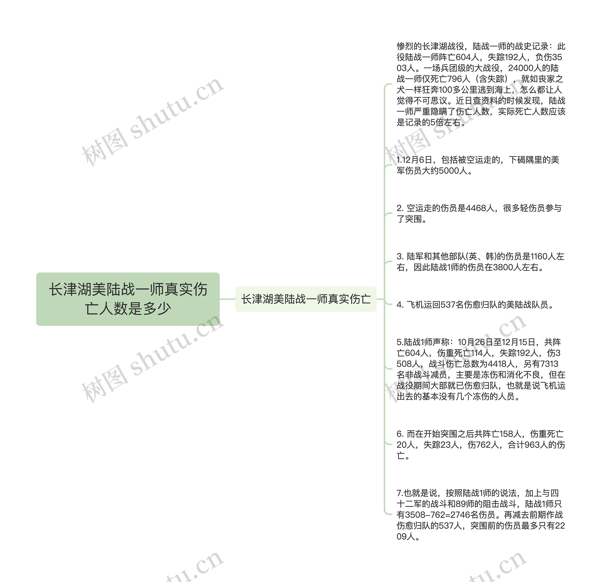 长津湖美陆战一师真实伤亡人数是多少思维导图