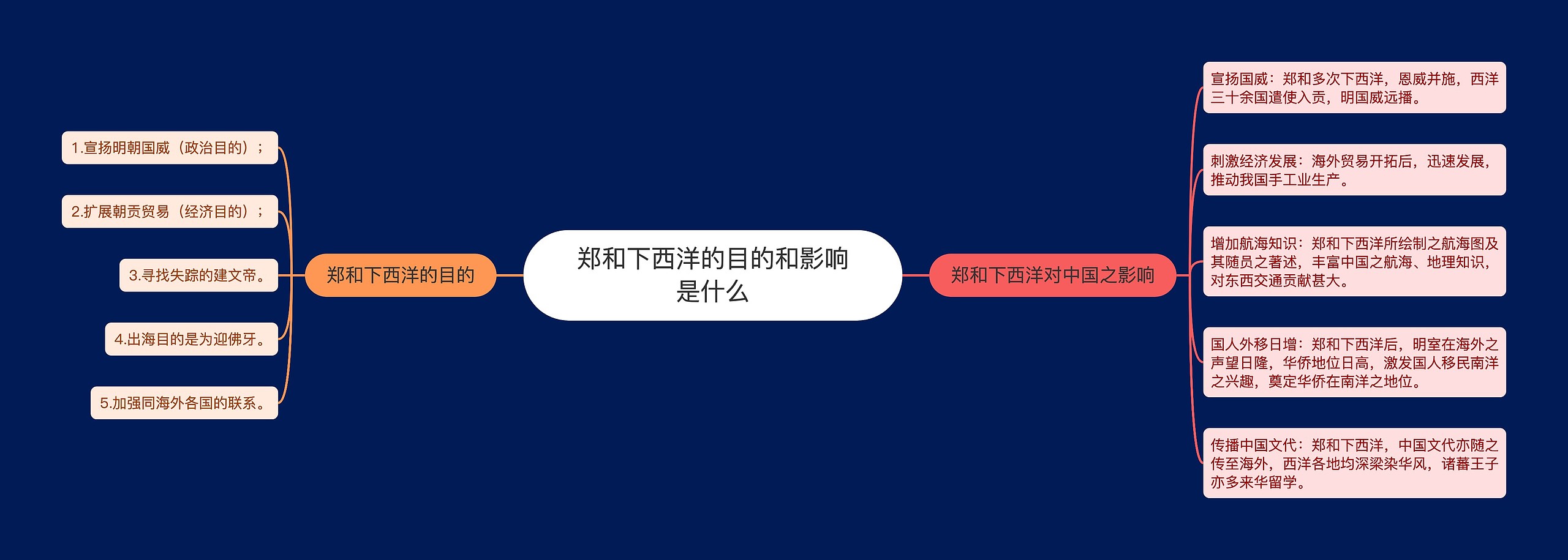 郑和下西洋的目的和影响是什么 郑和下西洋的目的和影响是什么