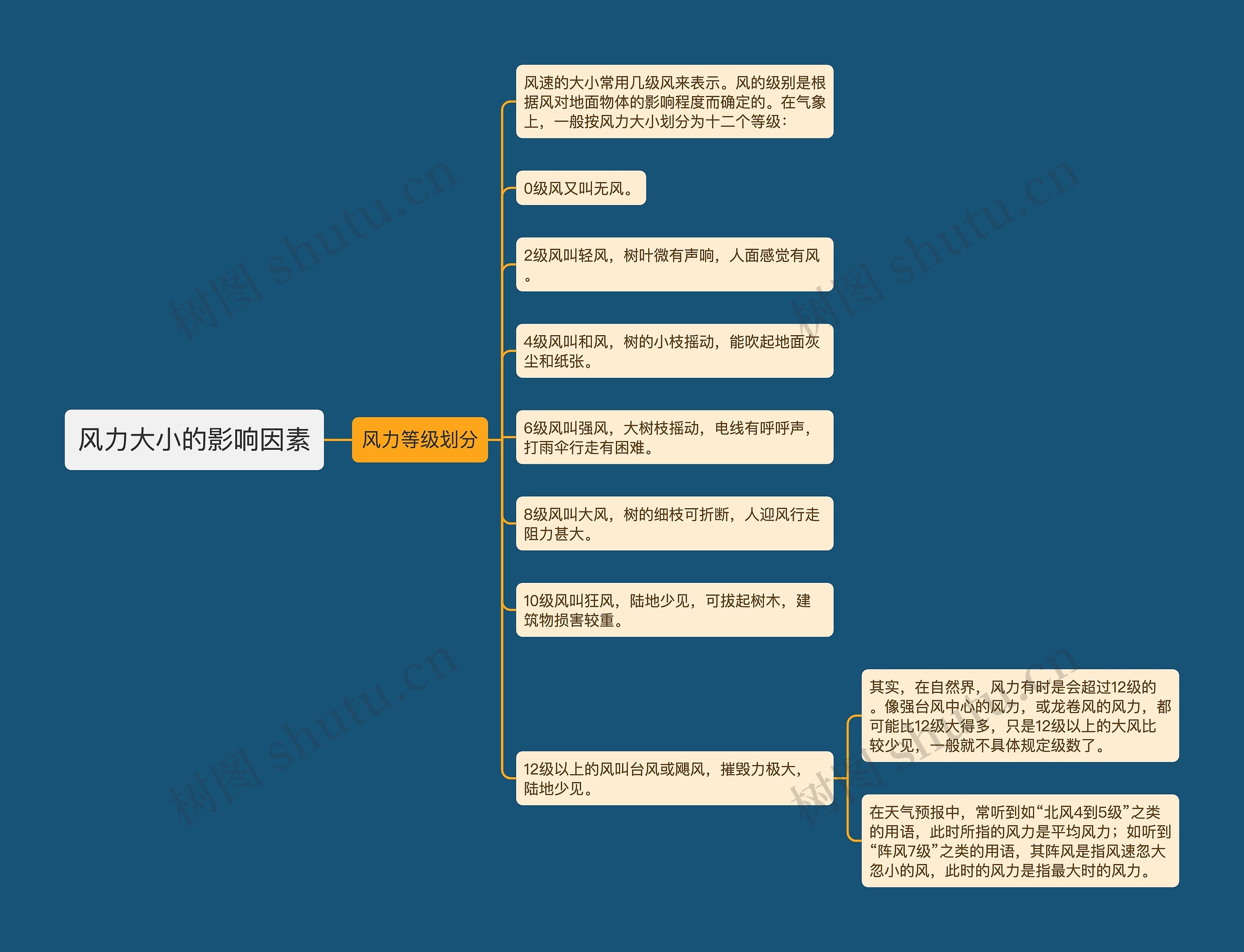 风力大小的影响因素思维导图