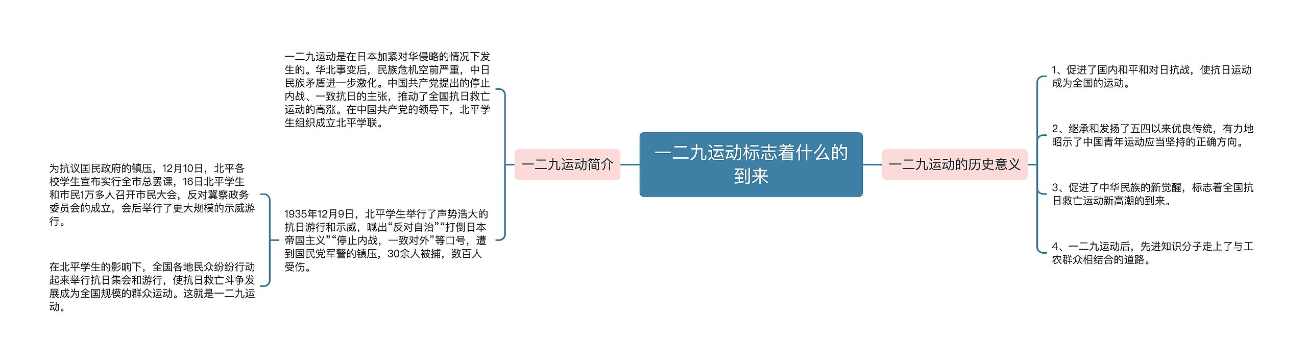 一二九运动标志着什么的到来思维导图