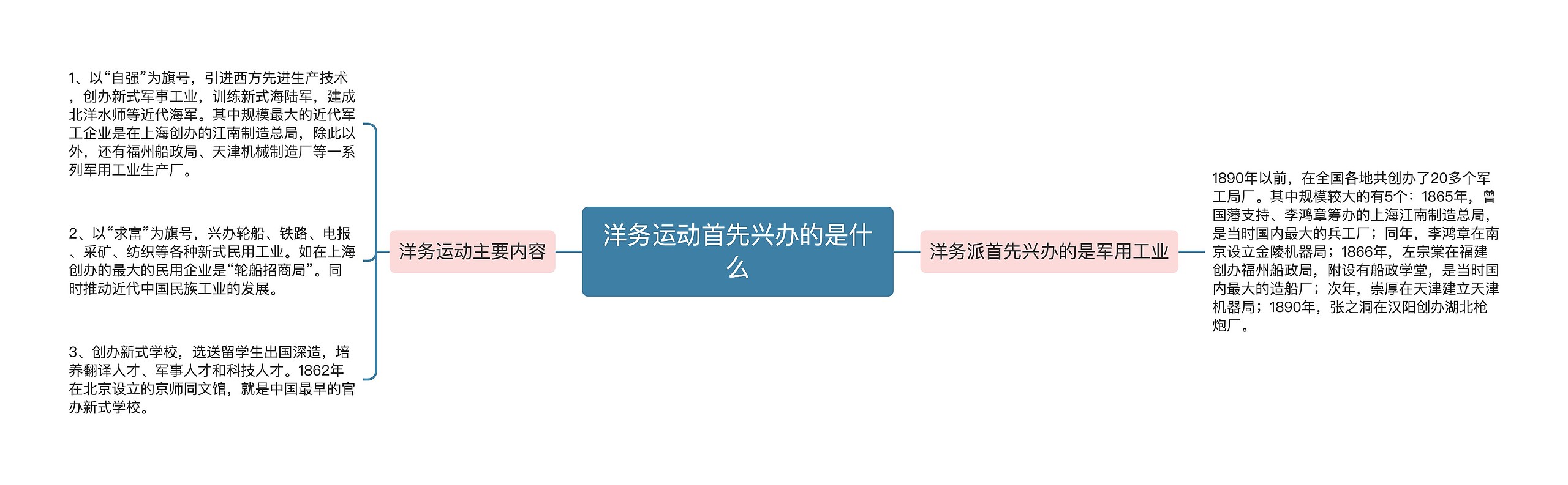 洋务运动首先兴办的是什么思维导图