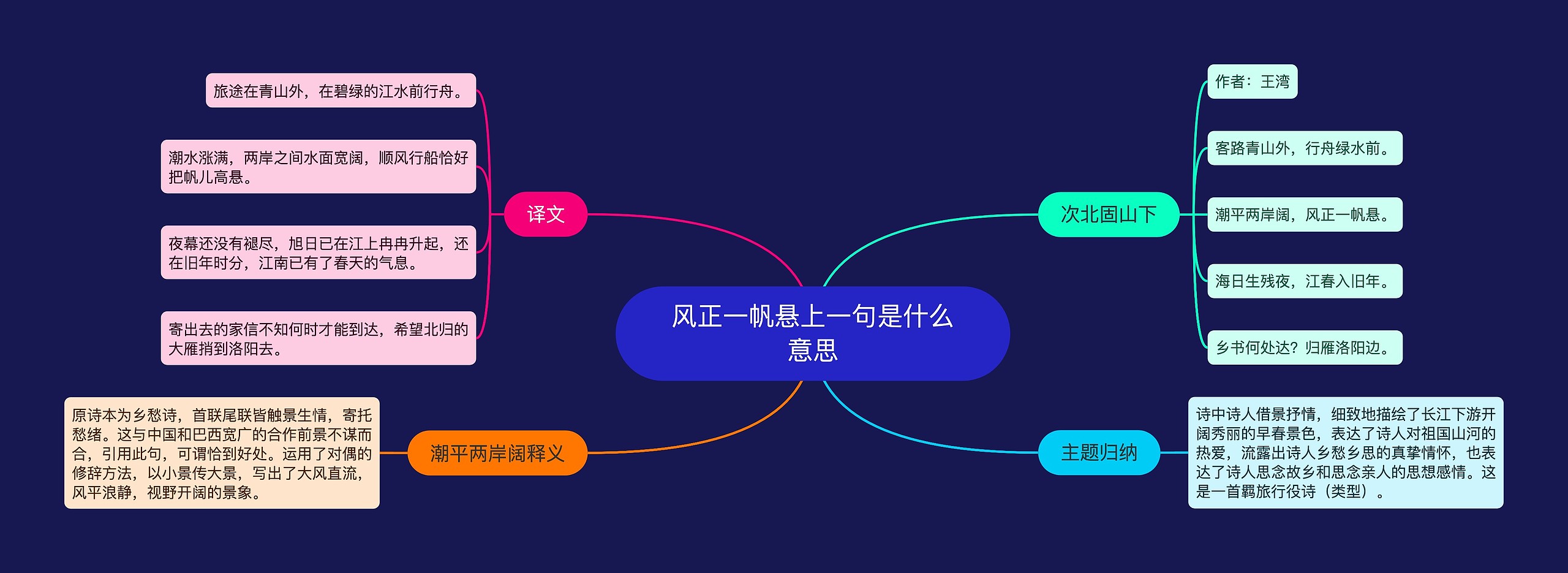 风正一帆悬上一句是什么意思思维导图