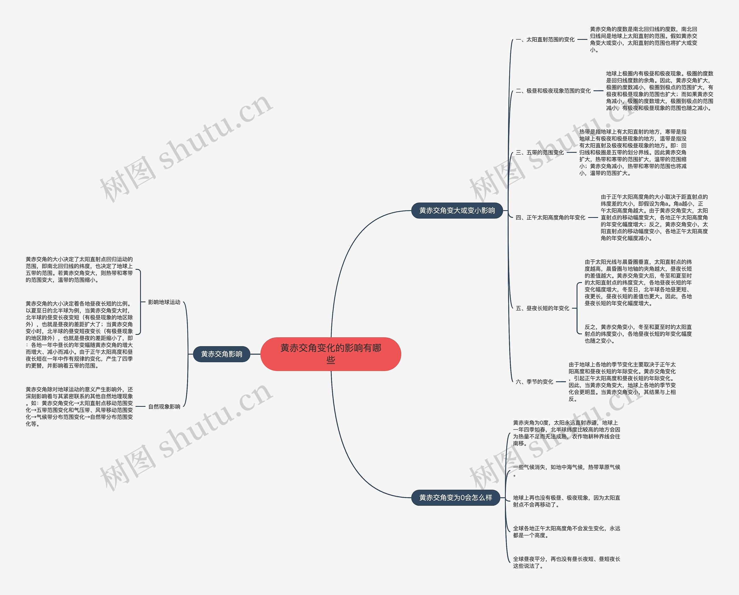 黄赤交角变化的影响有哪些思维导图