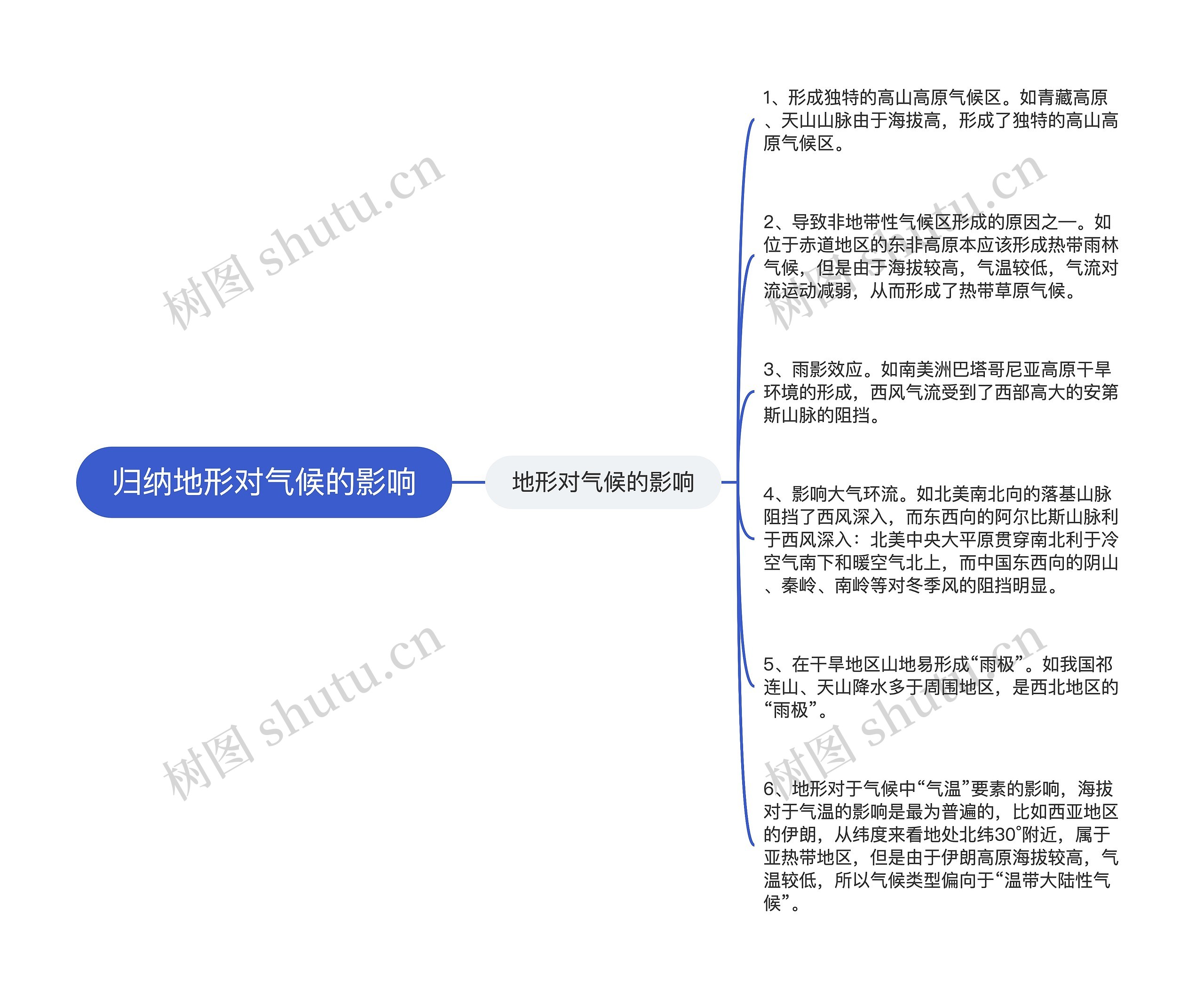 归纳地形对气候的影响思维导图