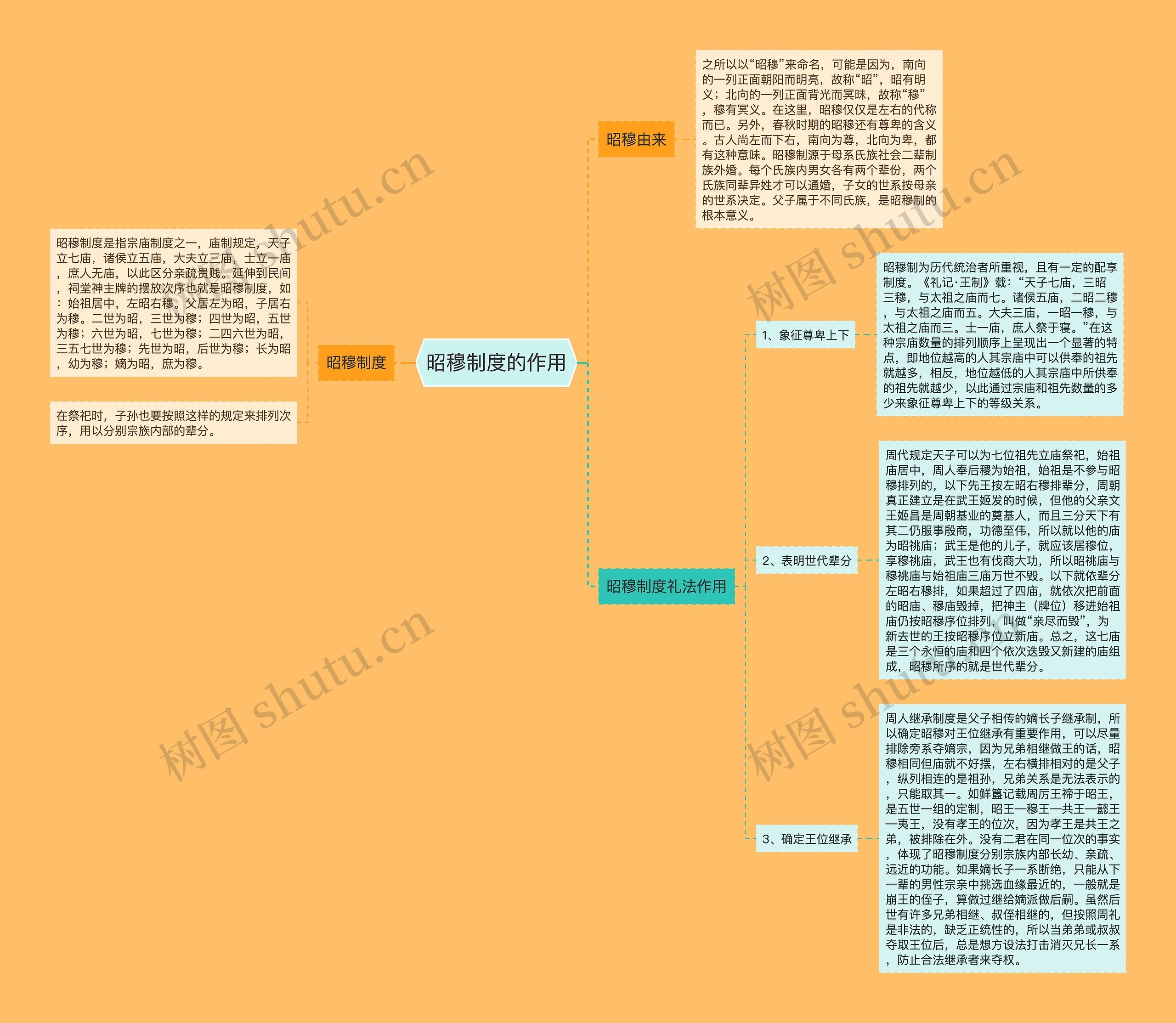 昭穆制度的作用思维导图