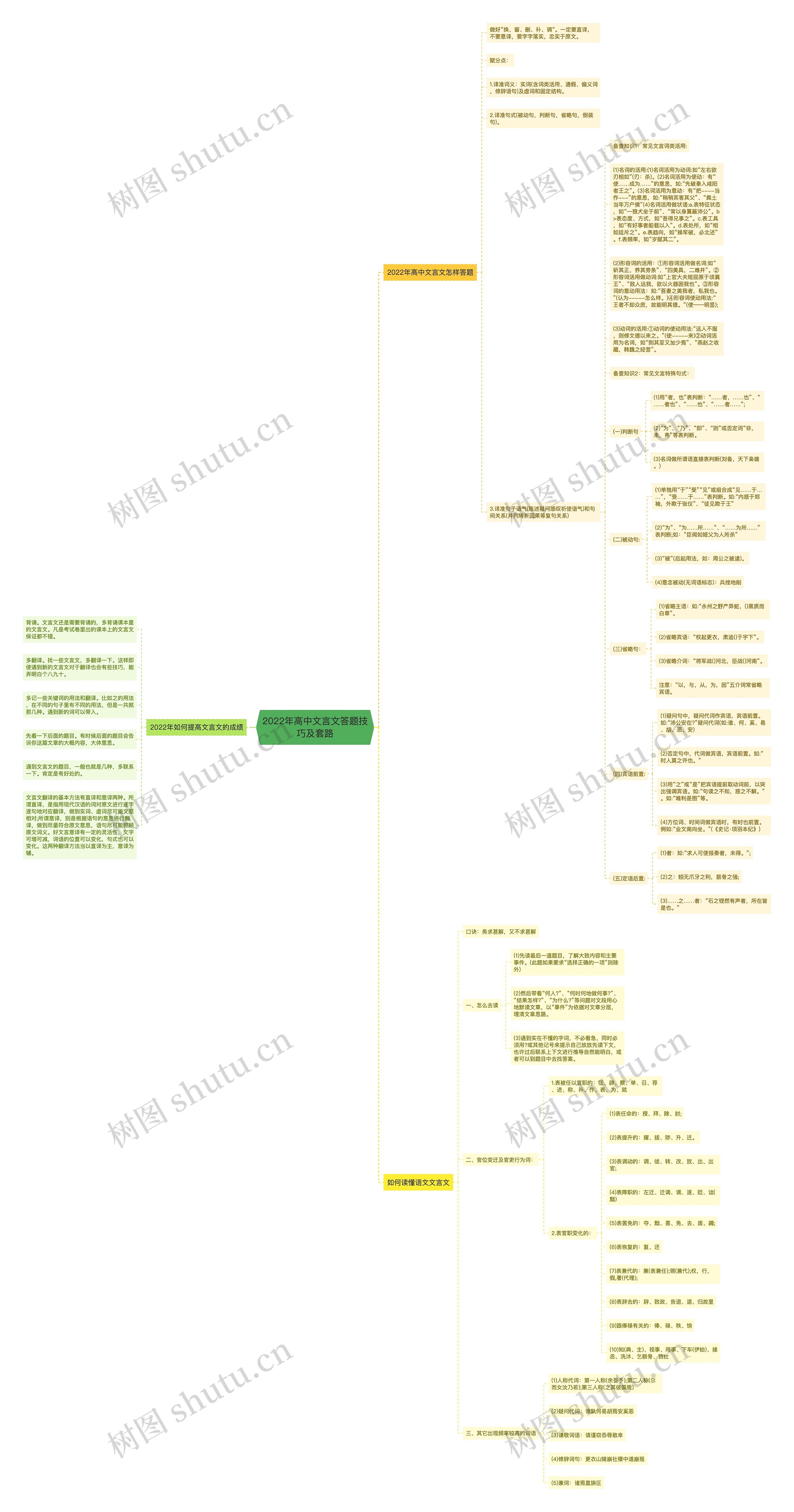 2022年高中文言文答题技巧及套路思维导图
