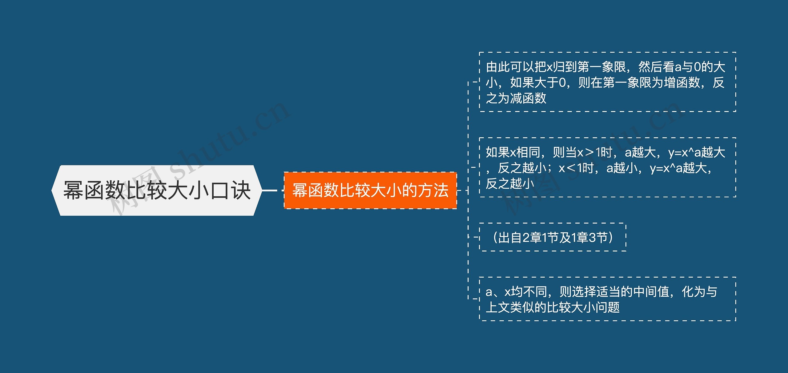 幂函数比较大小口诀思维导图高清图 幂函数比较大小口诀思维导图