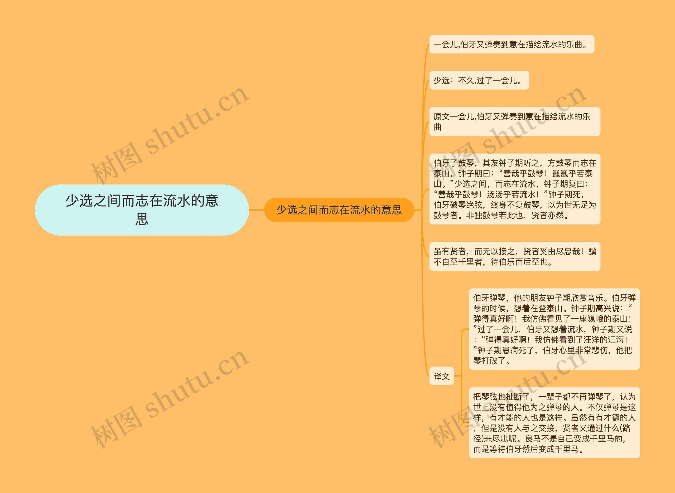 少选之间而志在流水的意思