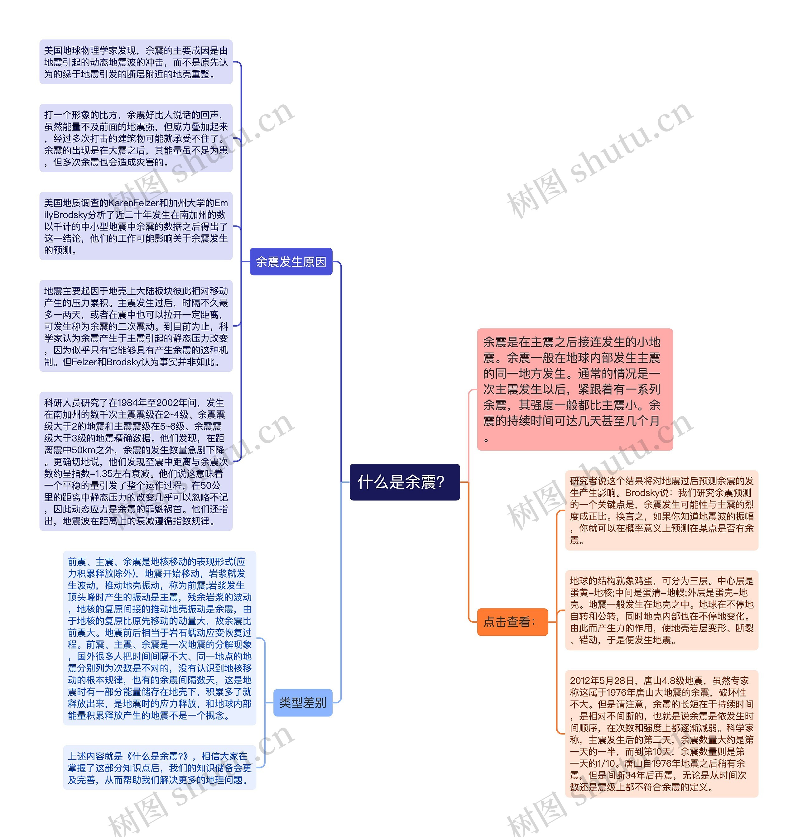 什么是余震？思维导图