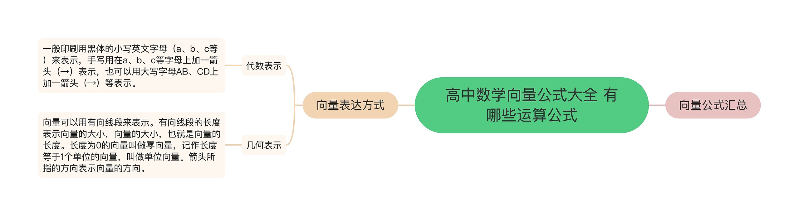 高中数学向量公式大全 有哪些运算公式思维导图