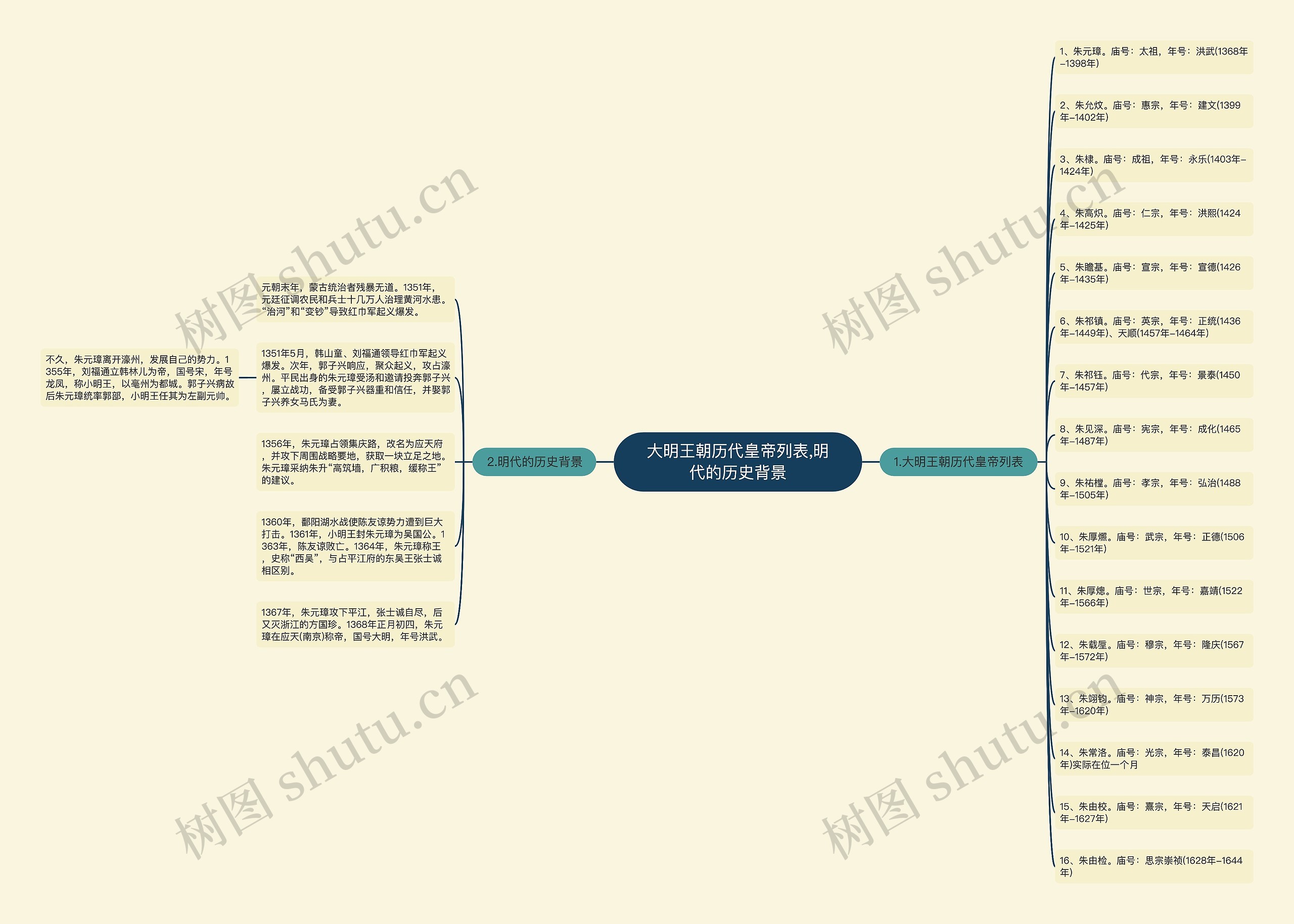 大明王朝历代皇帝列表,明代的历史背景思维导图高清图 大明王朝历代皇帝列表,明代的历史背景思维导图