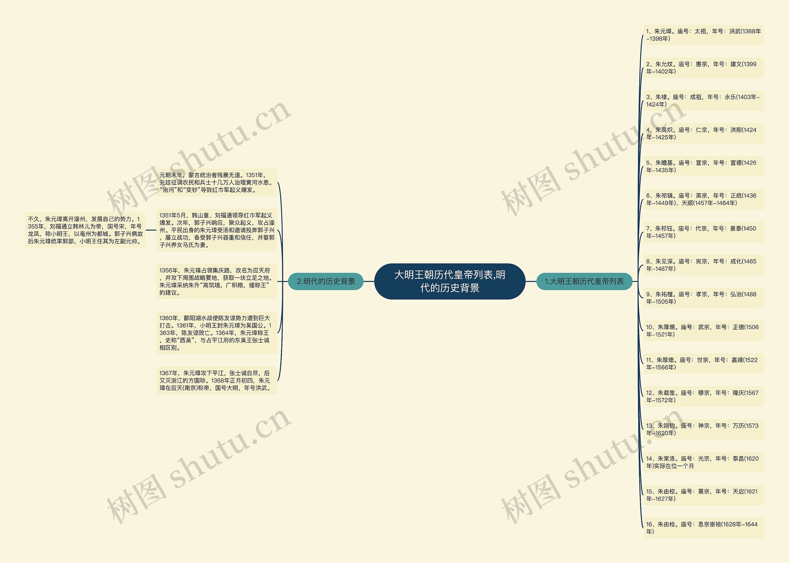 大明王朝历代皇帝列表,明代的历史背景思维导图