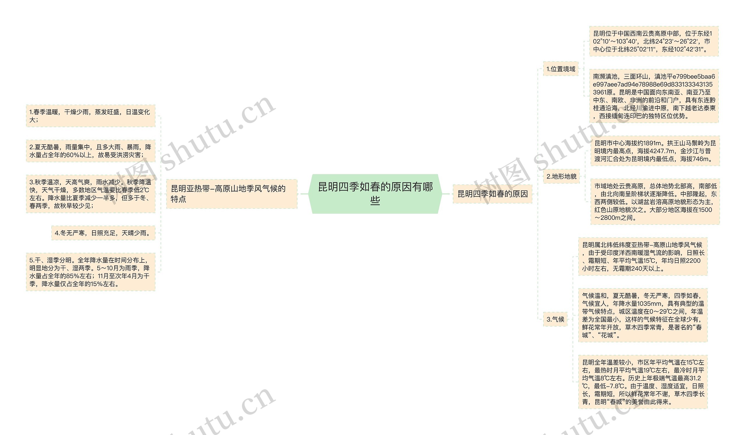 昆明四季如春的原因有哪些思维导图