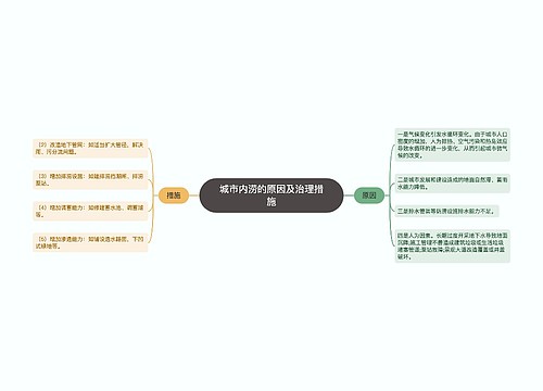 城市内涝的原因及治理措施