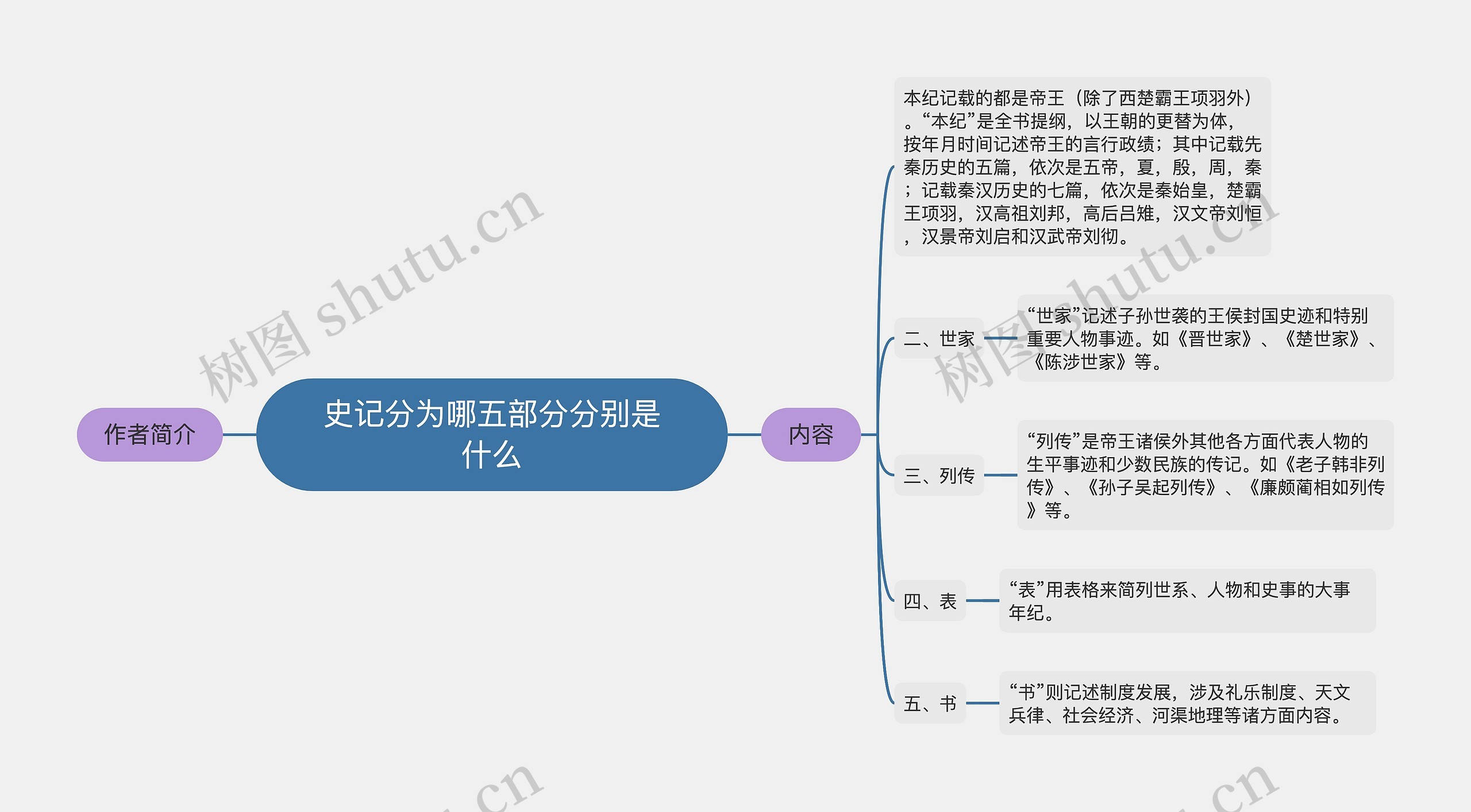 史记分为哪五部分分别是什么