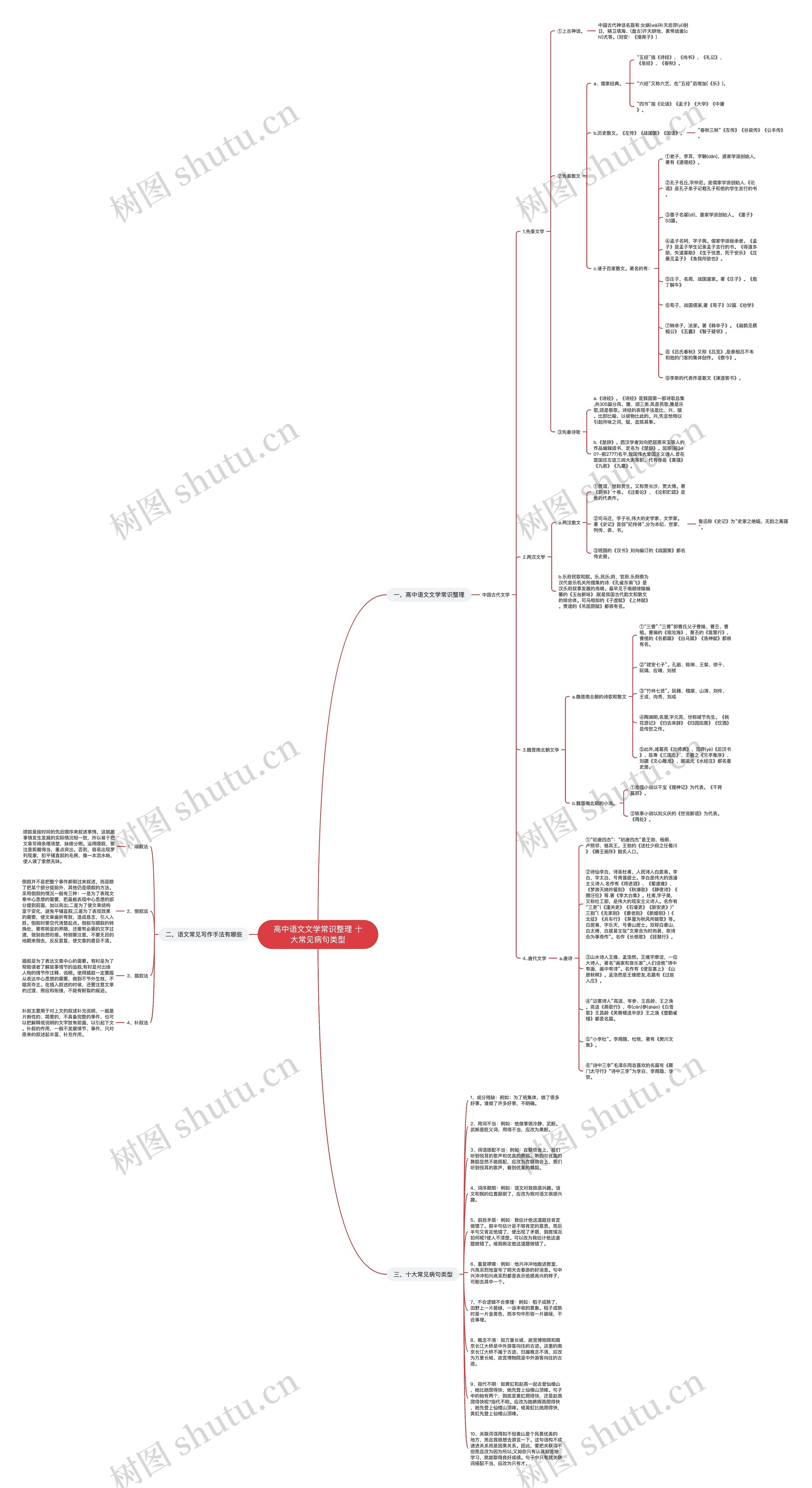高中语文文学常识整理 十大常见病句类型思维导图
