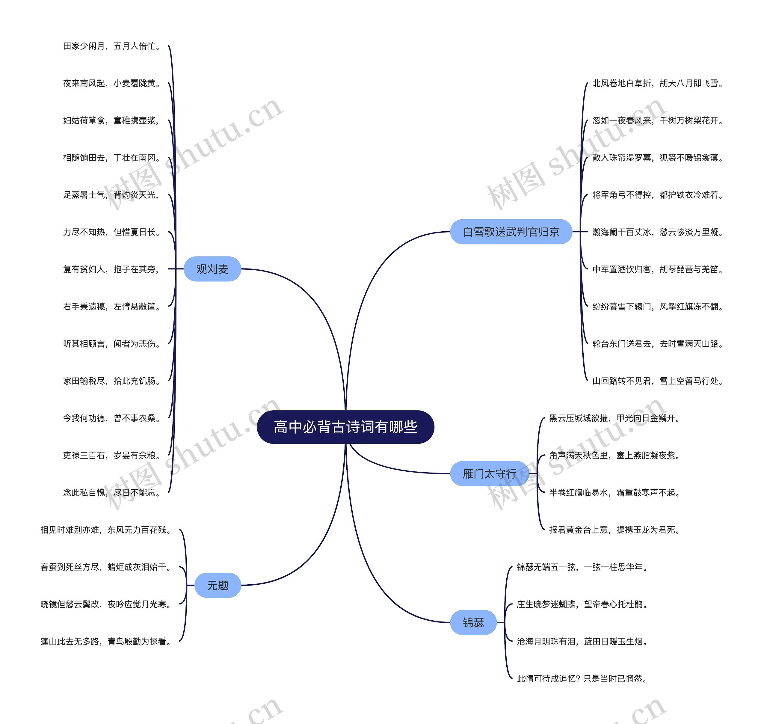 高中必背古诗词有哪些思维导图