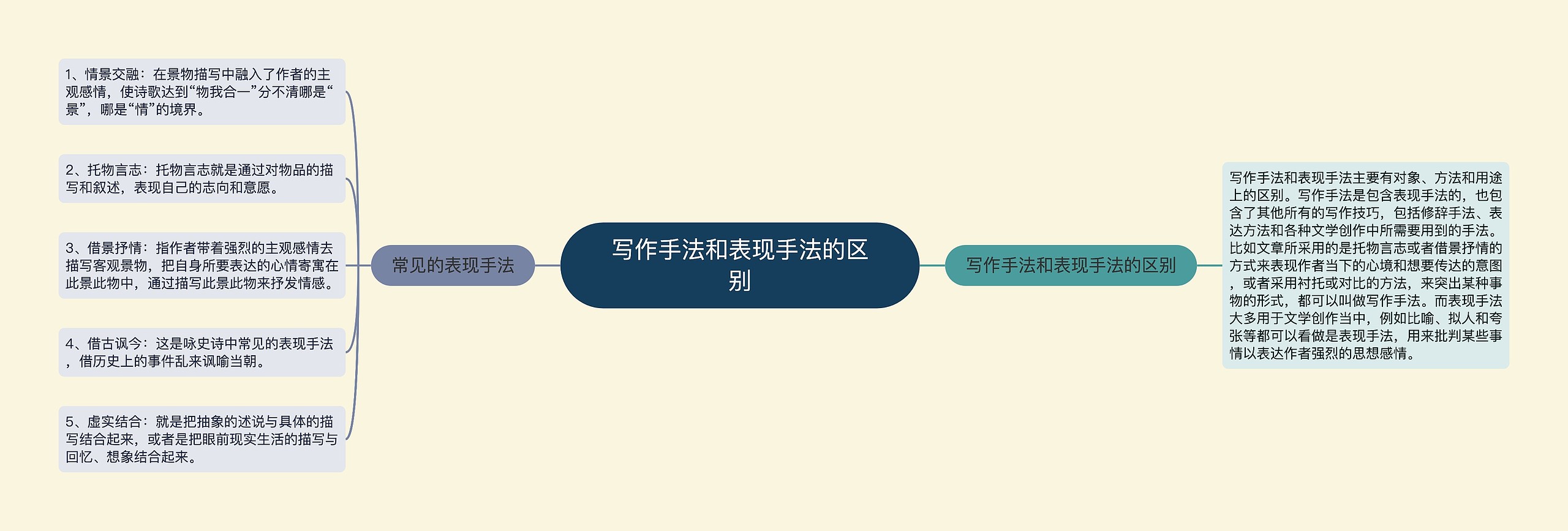 写作手法和表现手法的区别