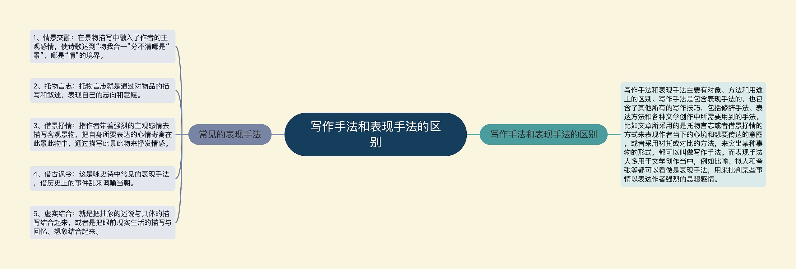 写作手法和表现手法的区别思维导图