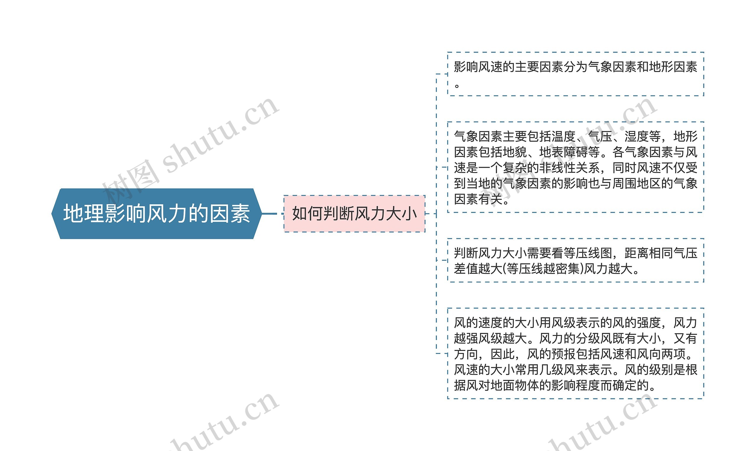 地理影响风力的因素思维导图