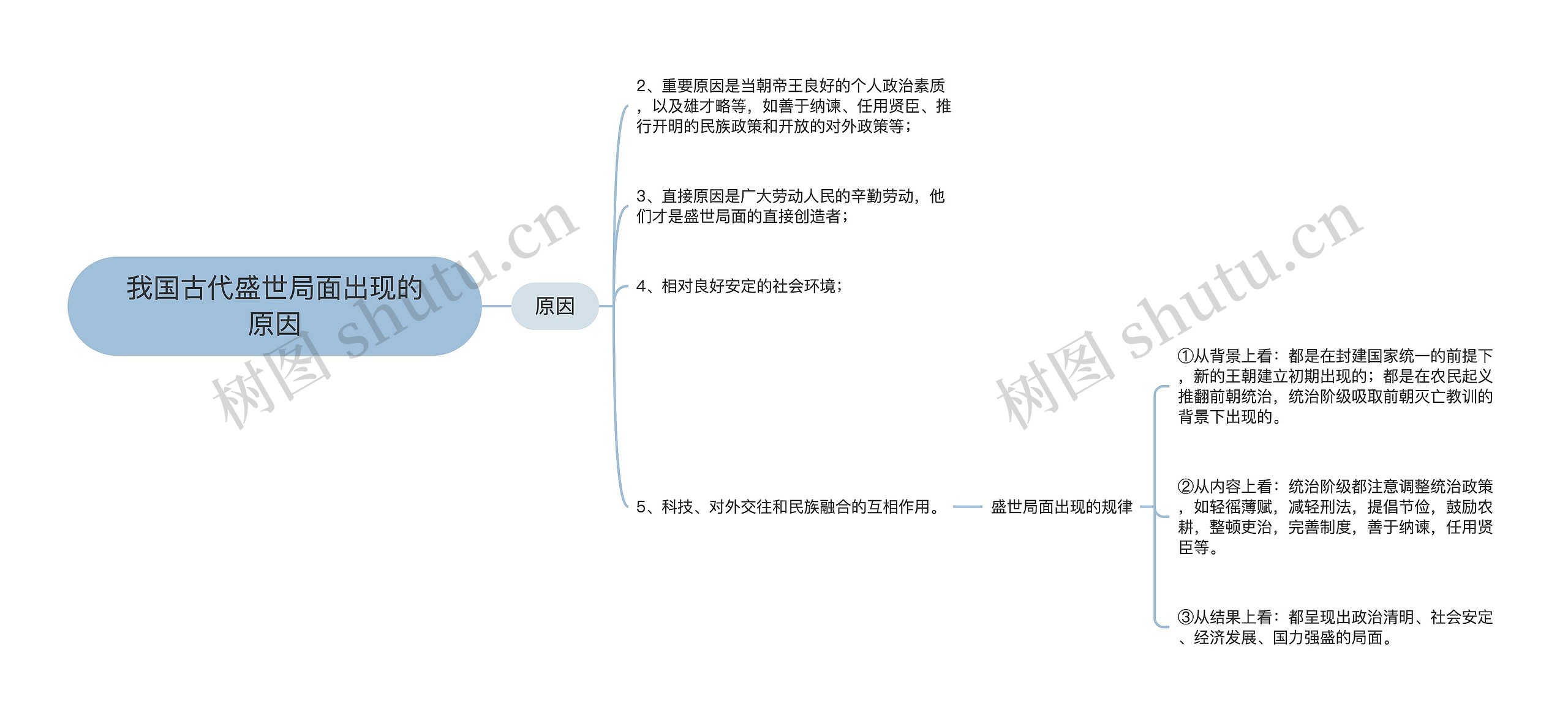 我国古代盛世局面出现的原因思维导图