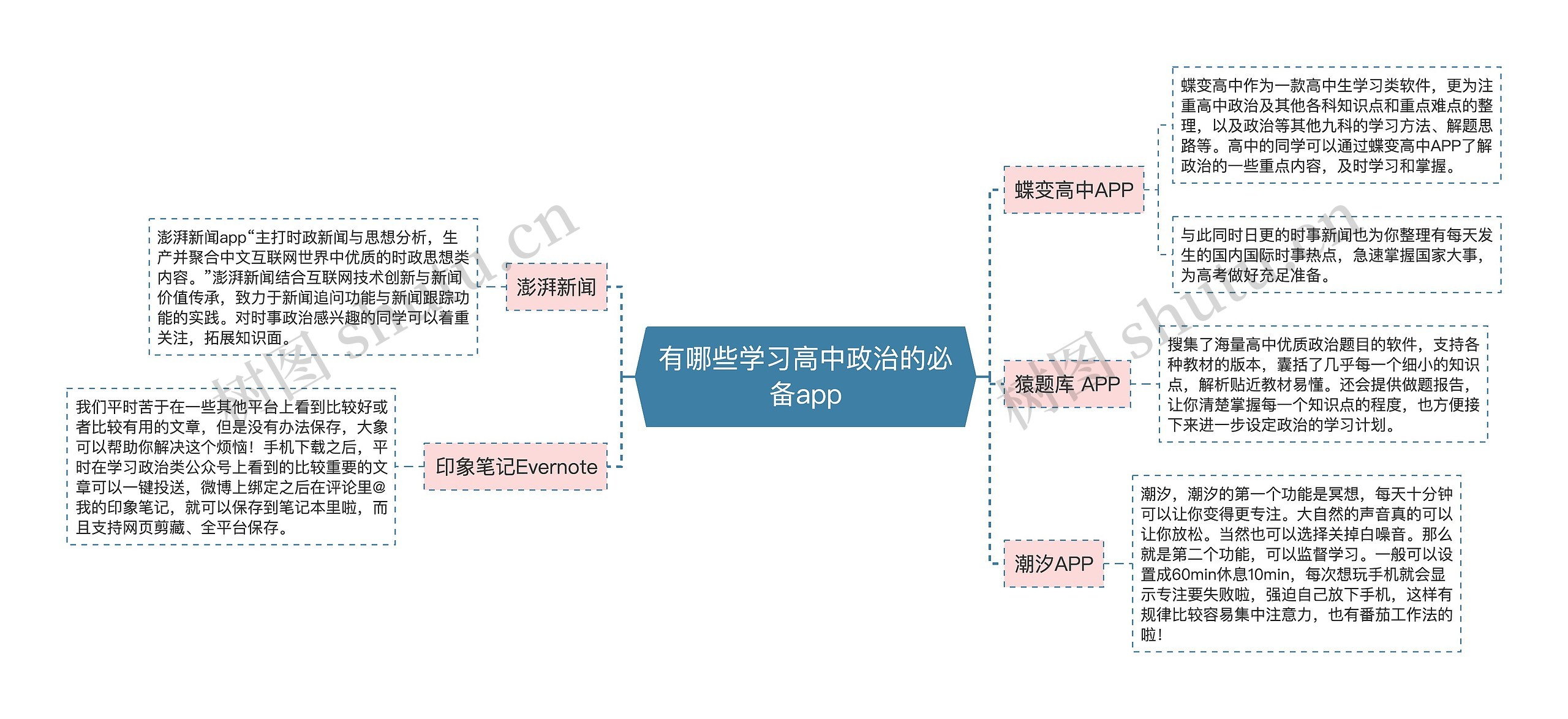 有哪些学习高中政治的必备app思维导图