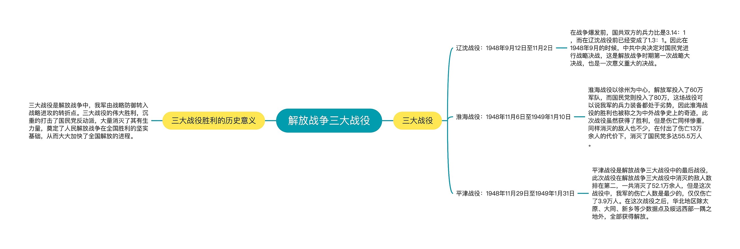 解放战争三大战役