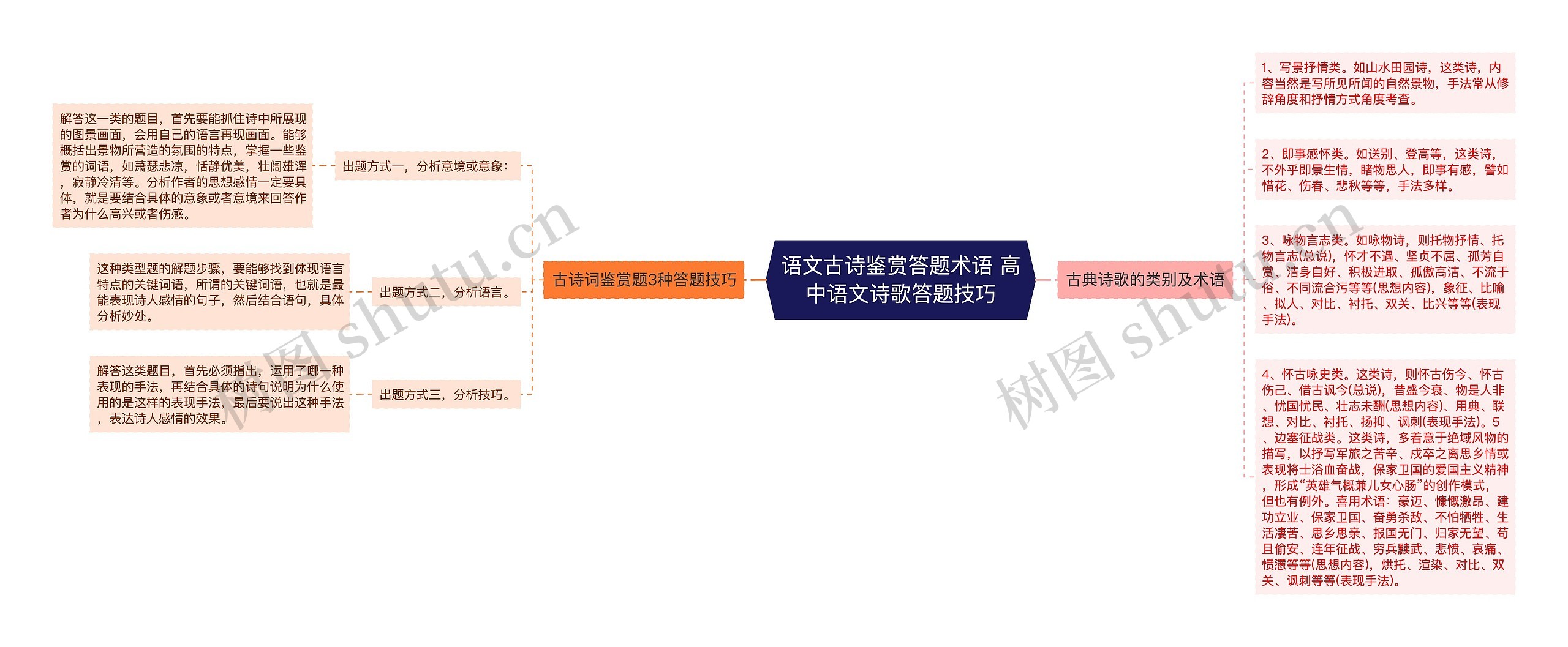 语文古诗鉴赏答题术语 高中语文诗歌答题技巧