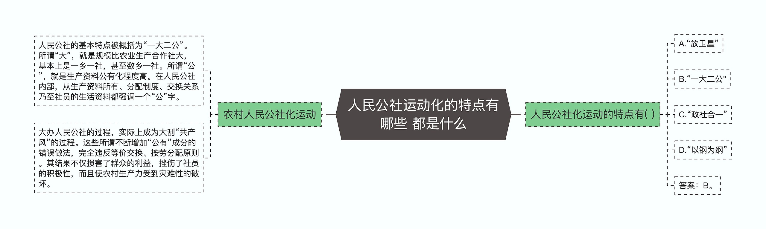 人民公社运动化的特点有哪些 都是什么思维导图