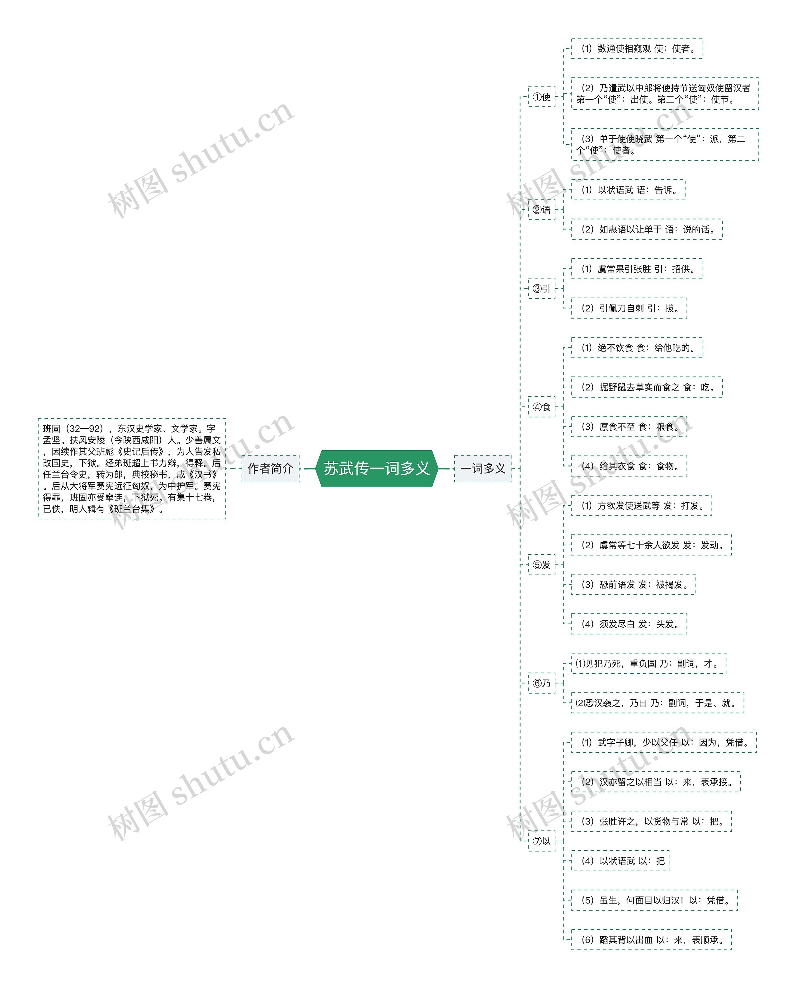 苏武传一词多义思维导图