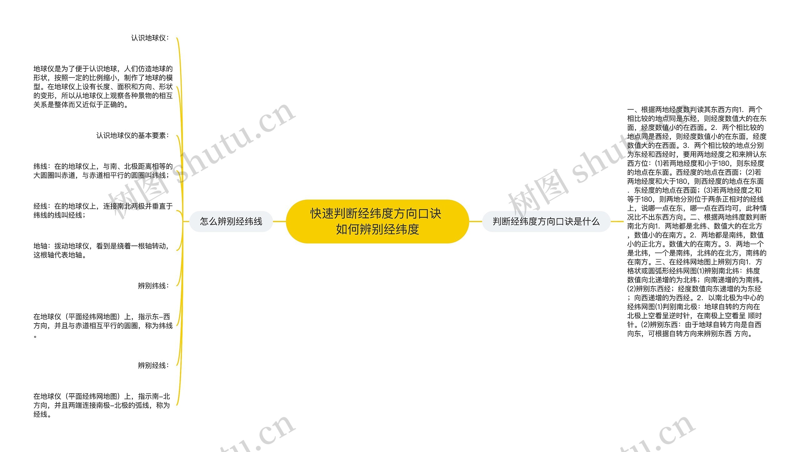 快速判断经纬度方向口诀 如何辨别经纬度