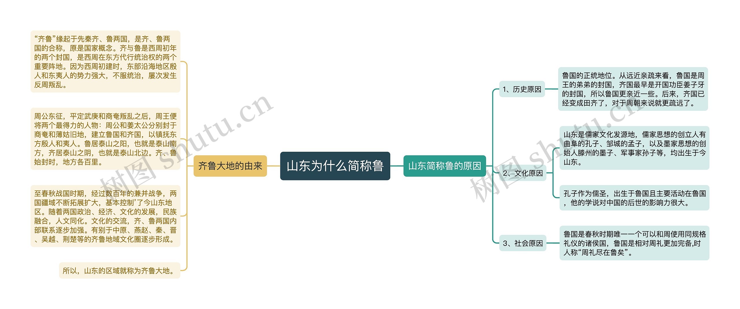 山东为什么简称鲁思维导图