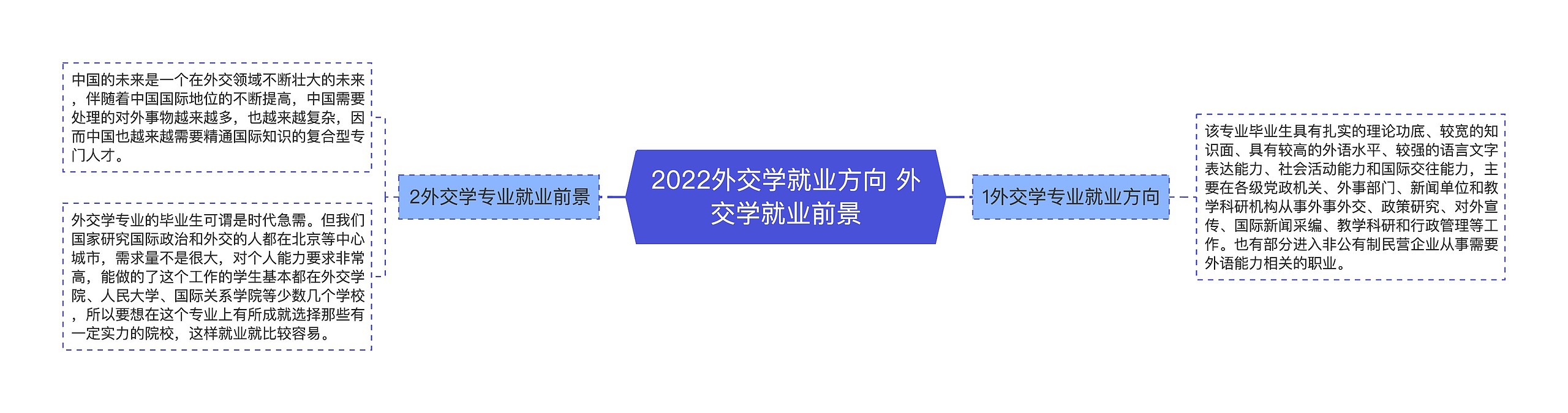 2022外交学就业方向 外交学就业前景