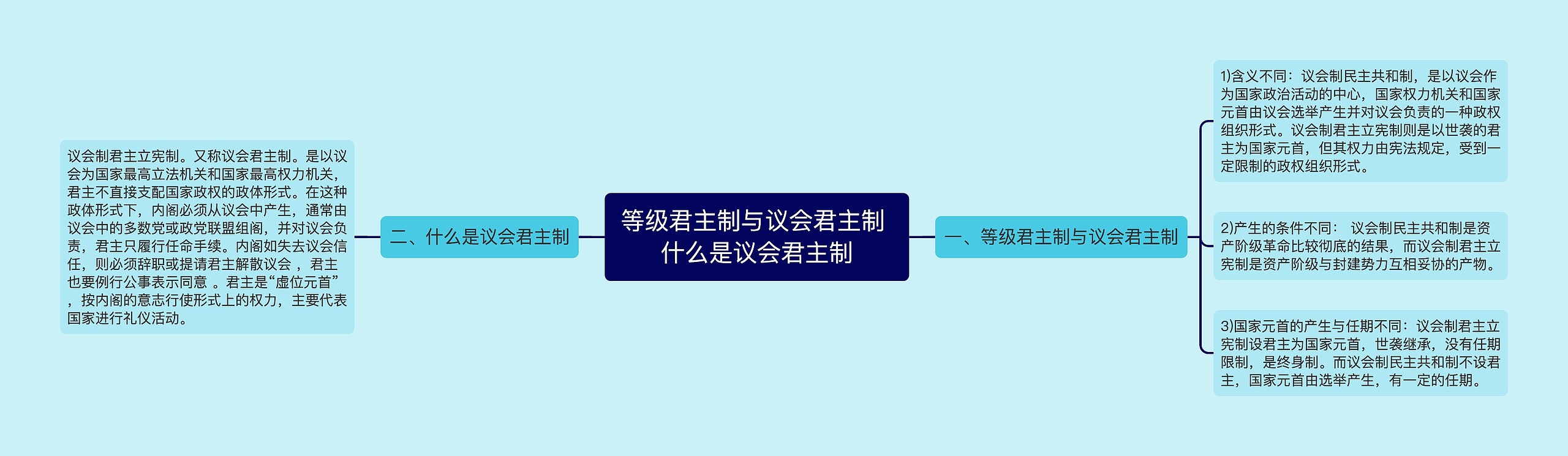 等级君主制与议会君主制 什么是议会君主制思维导图