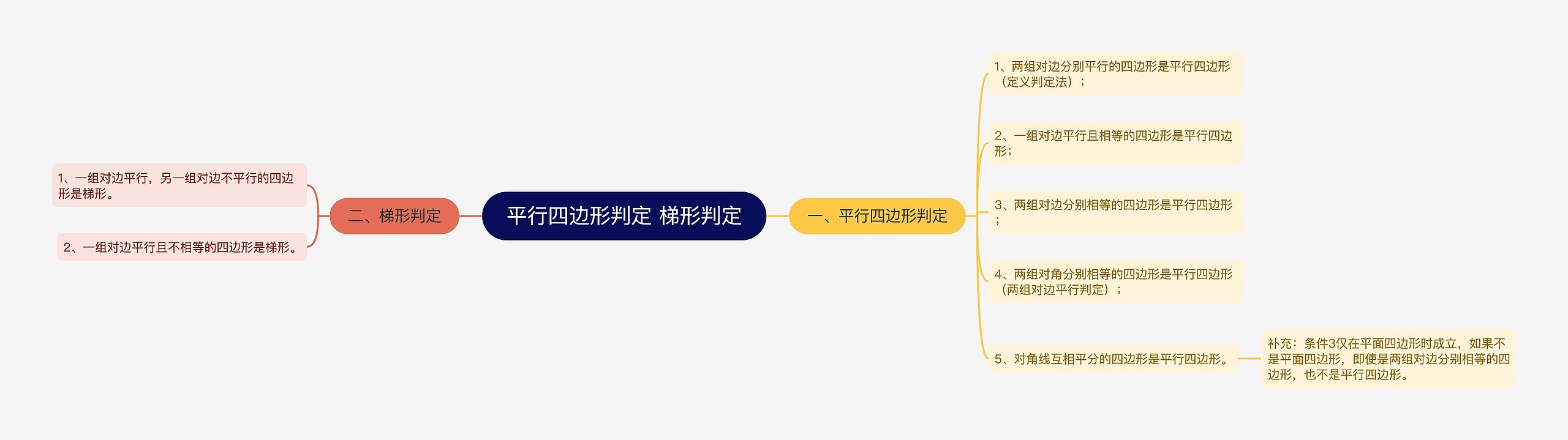 平行四边形判定 梯形判定