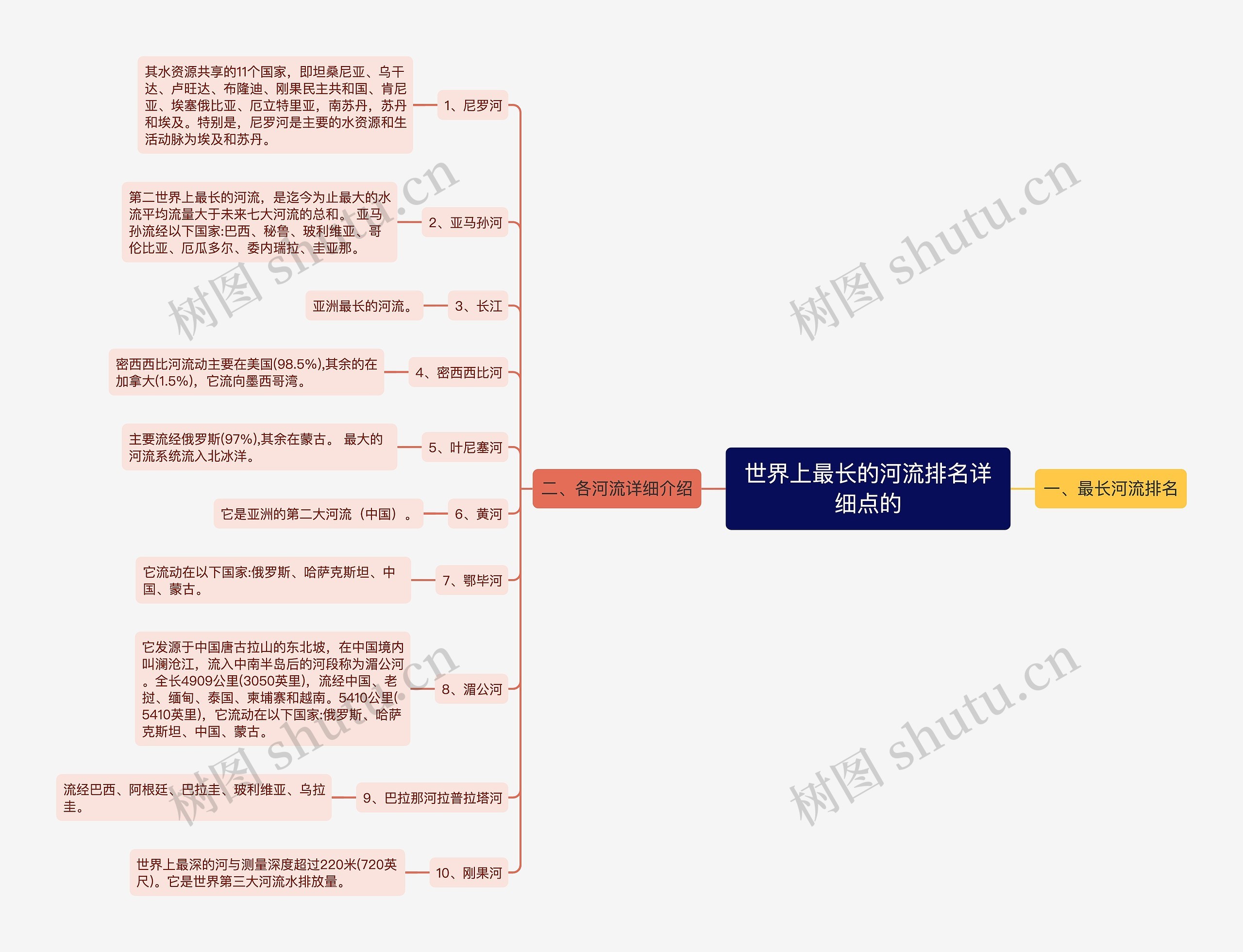 世界上最长的河流排名详细点的思维导图