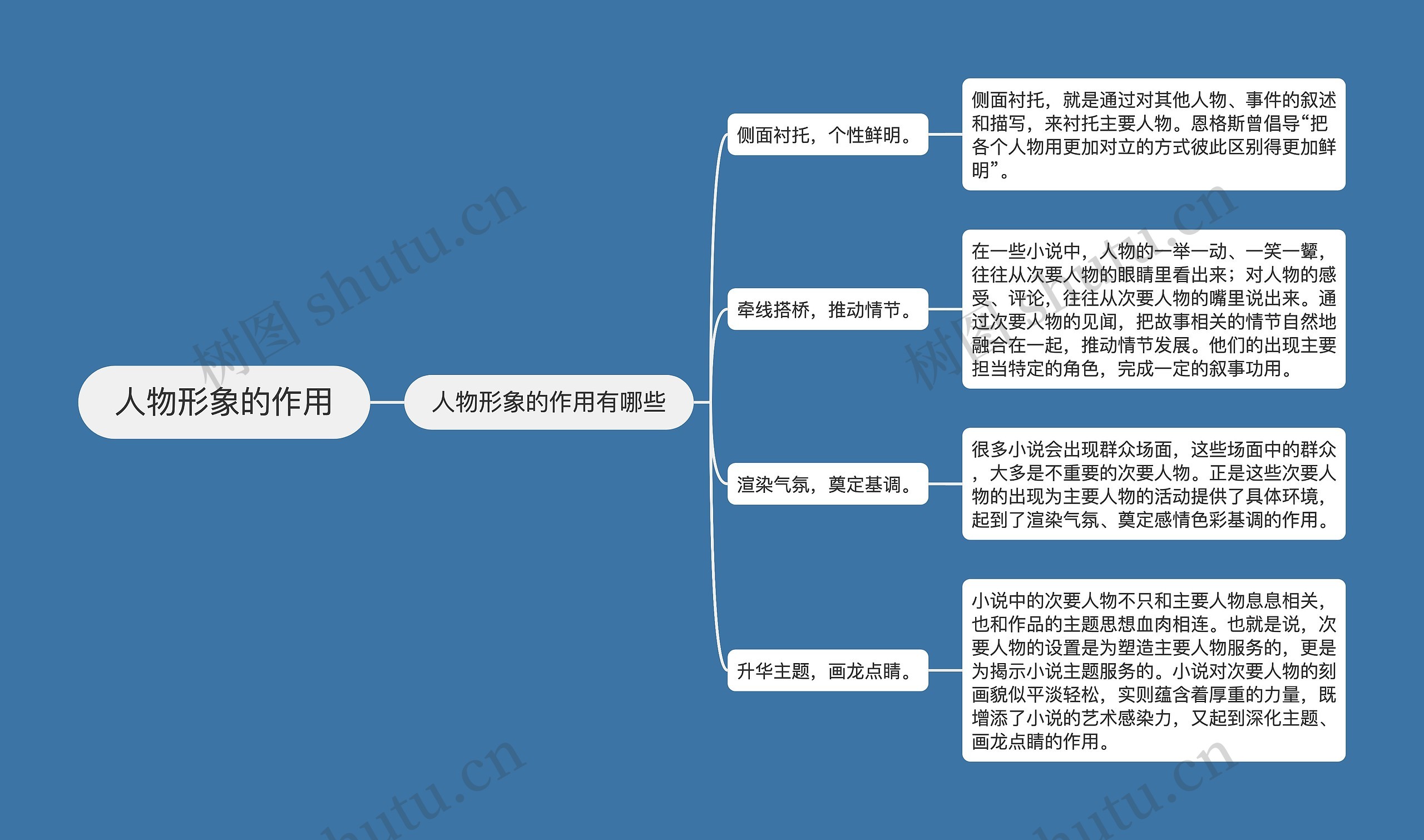 人物形象的作用思维导图