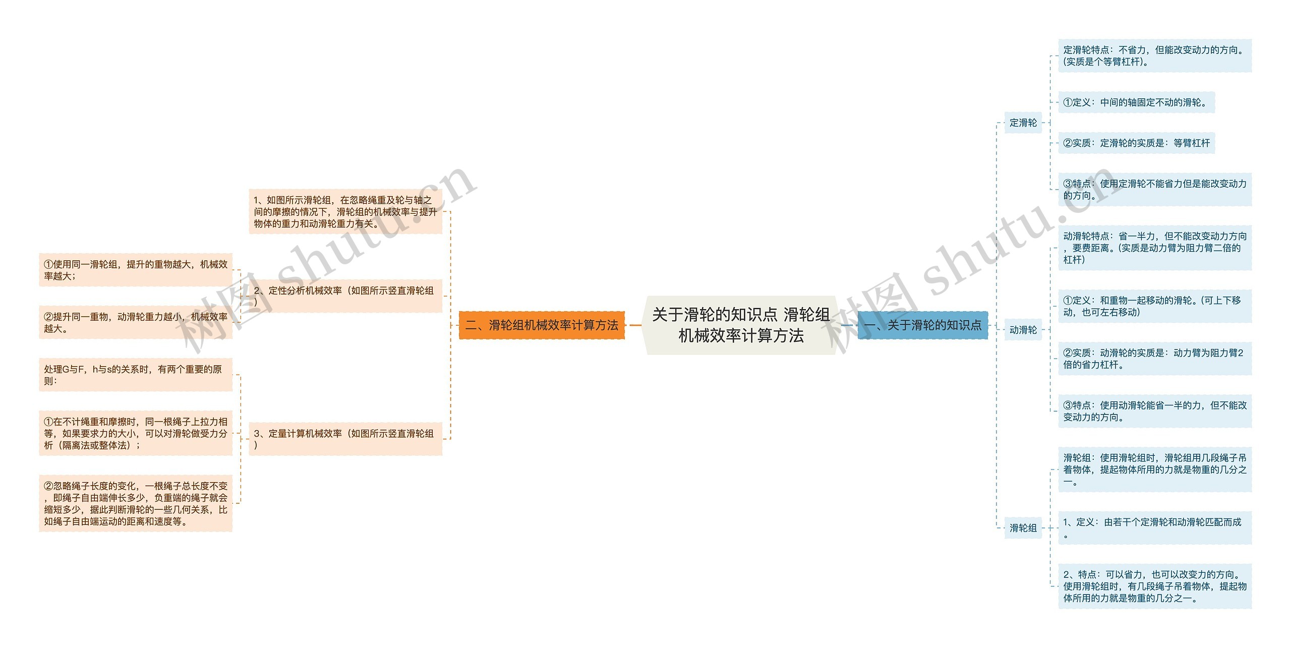 关于滑轮的知识点 滑轮组机械效率计算方法思维导图