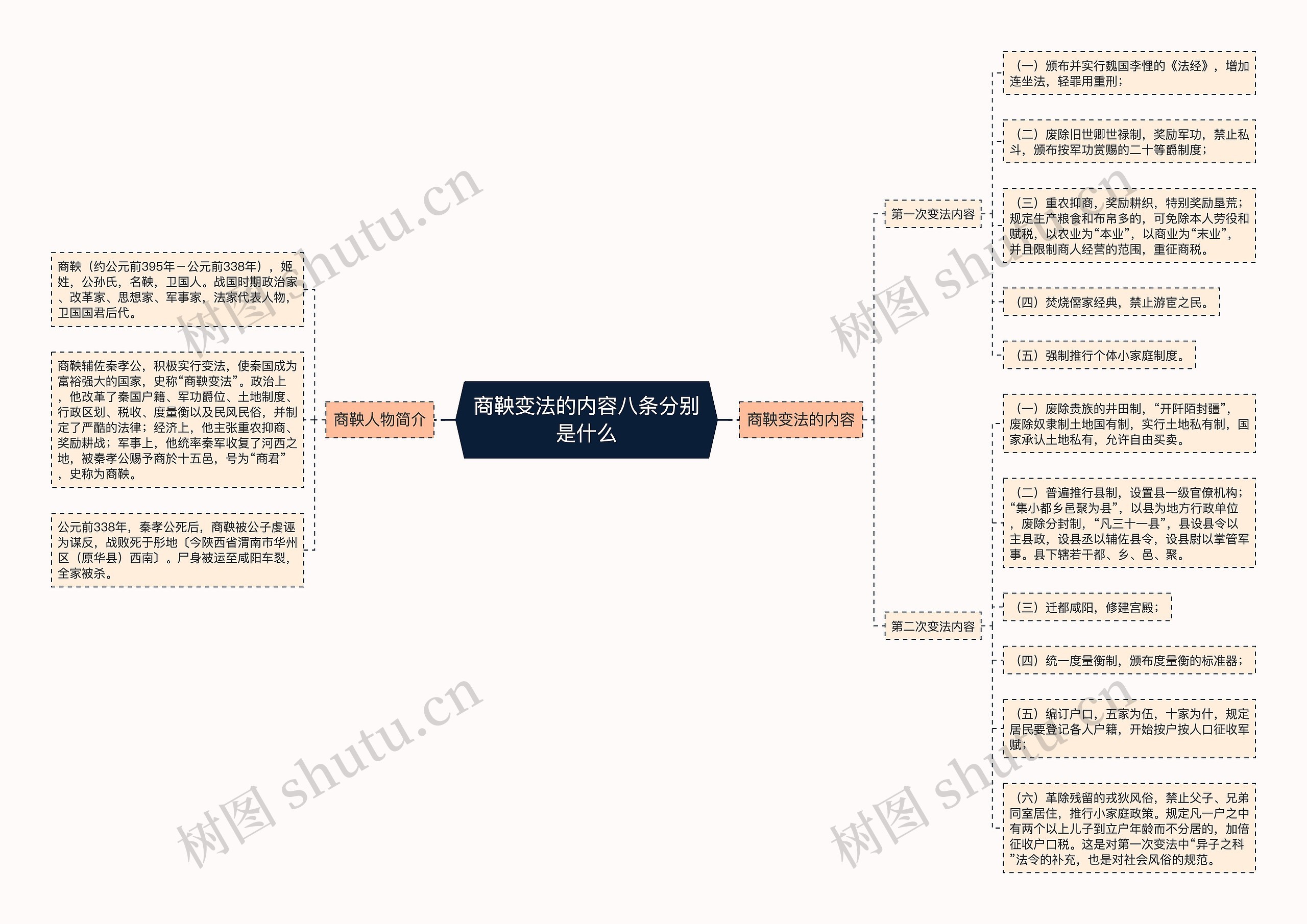 商鞅变法的内容八条分别是什么思维导图