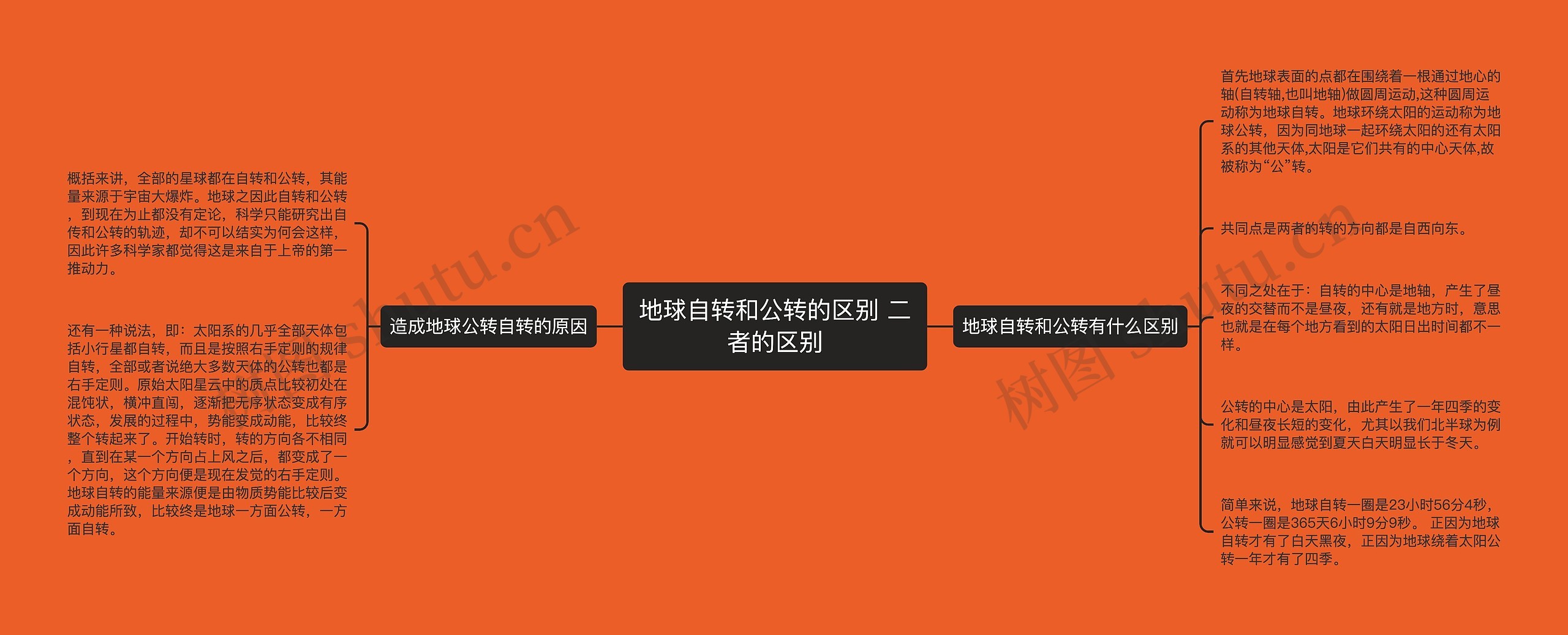 地球自转和公转的区别 二者的区别