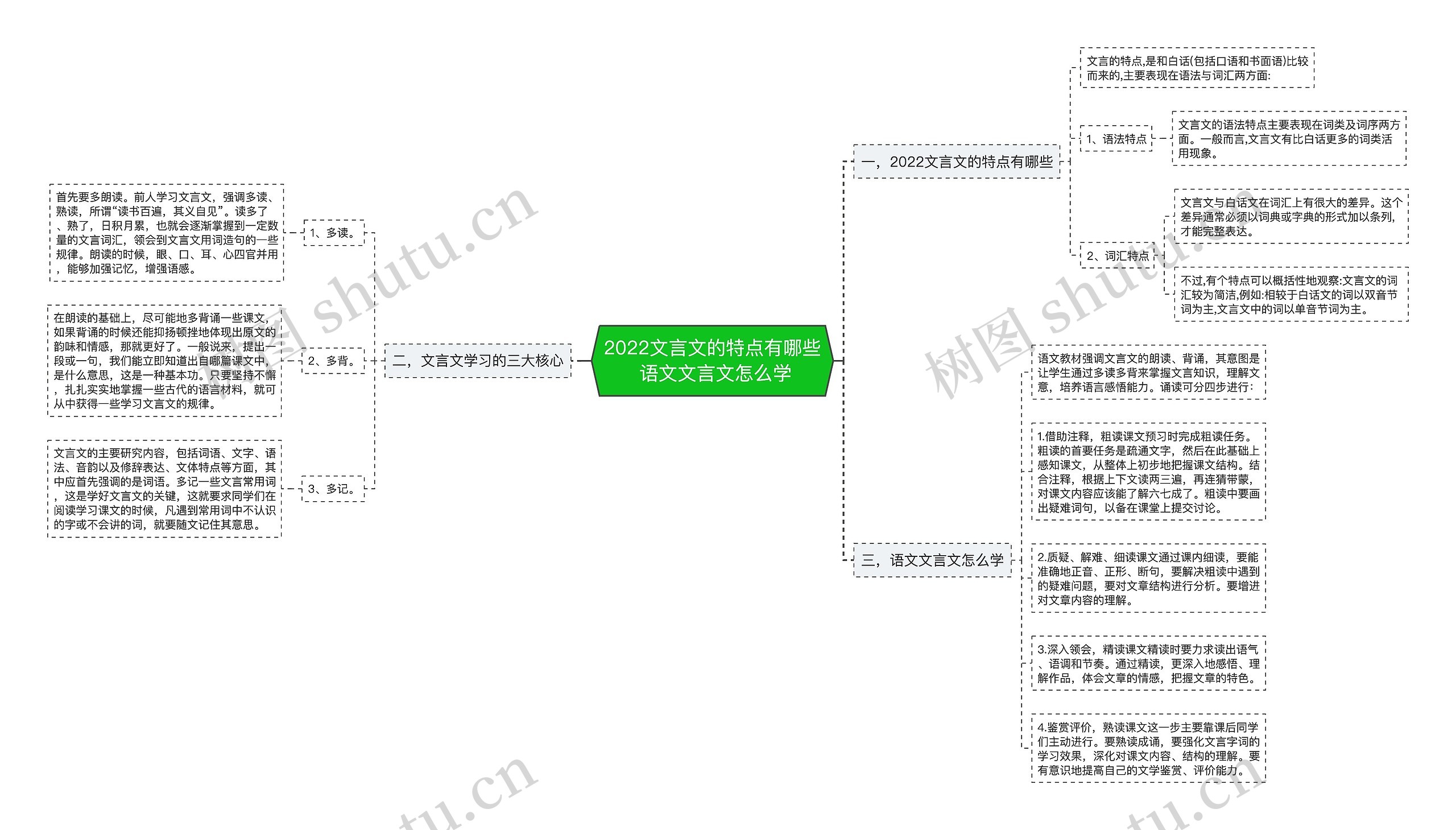 2022文言文的特点有哪些 语文文言文怎么学