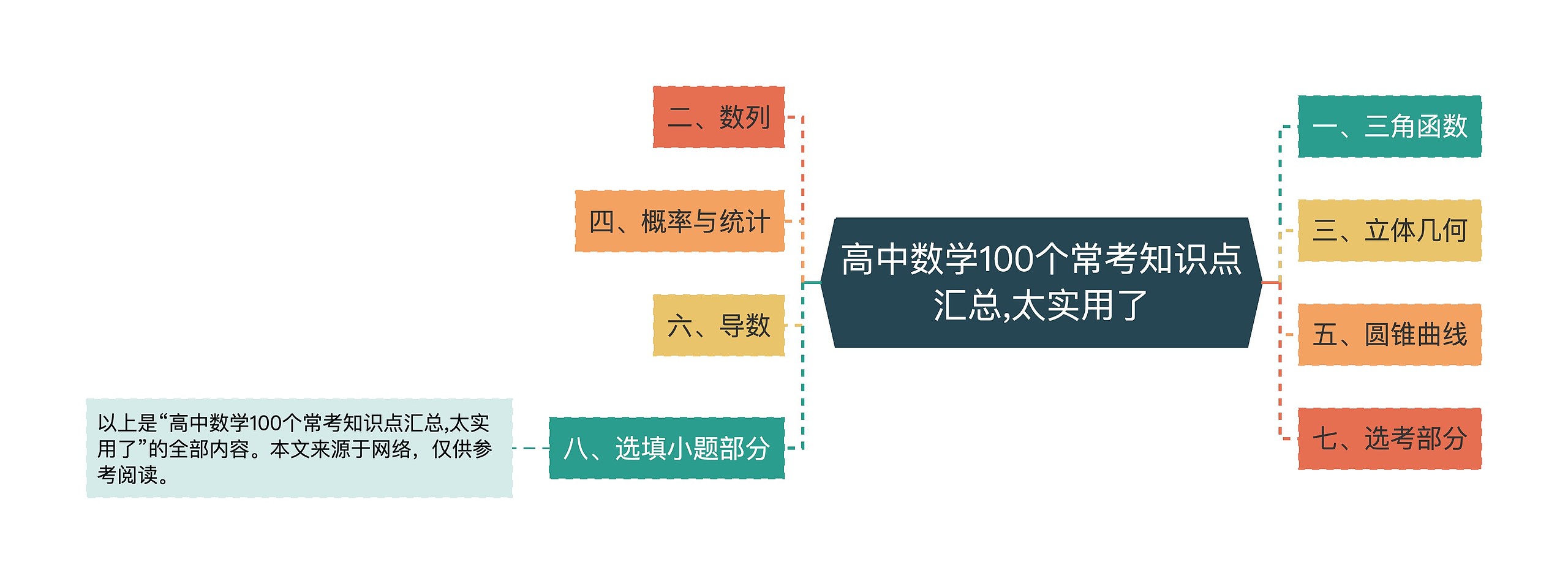 高中数学100个常考知识点汇总,太实用了思维导图