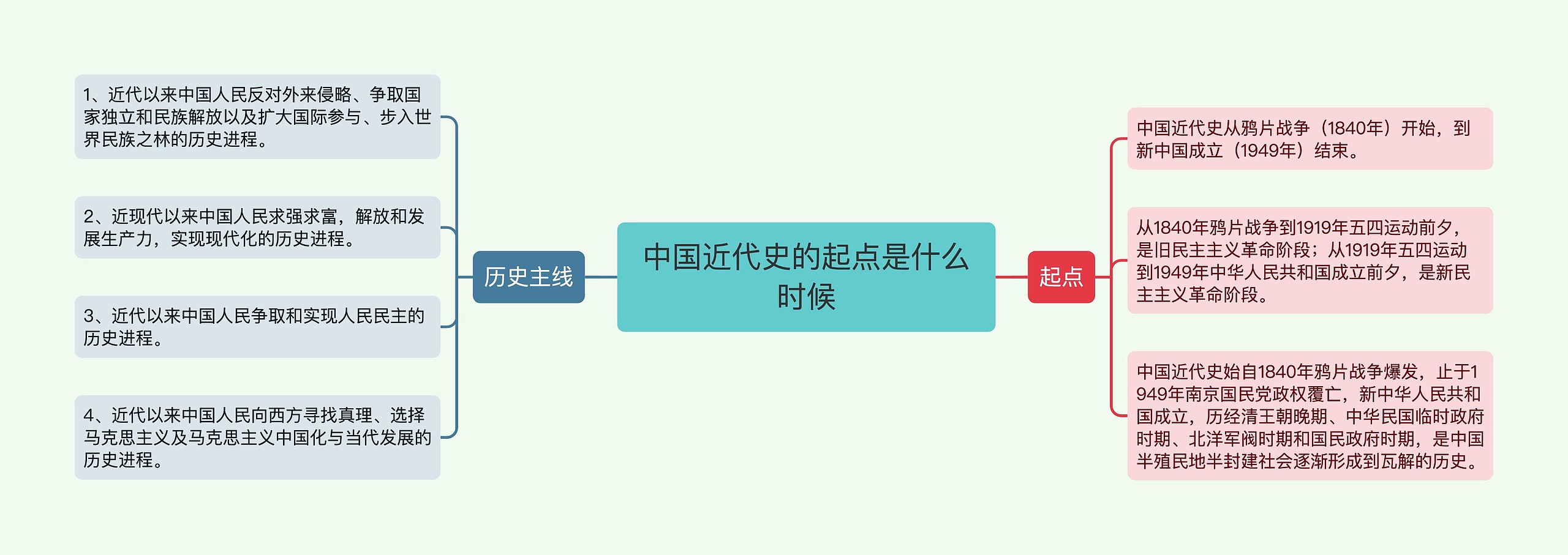 中国近代史的起点是什么时候